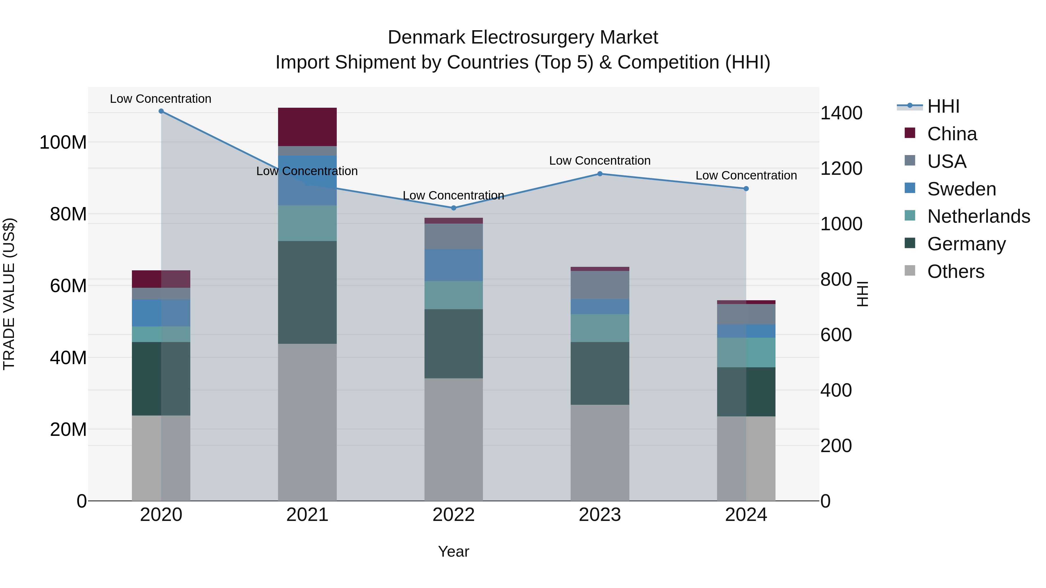 Denmark Electrosurgery Market Top 5 Importing Countries and Market Competition (HHI) Analysis