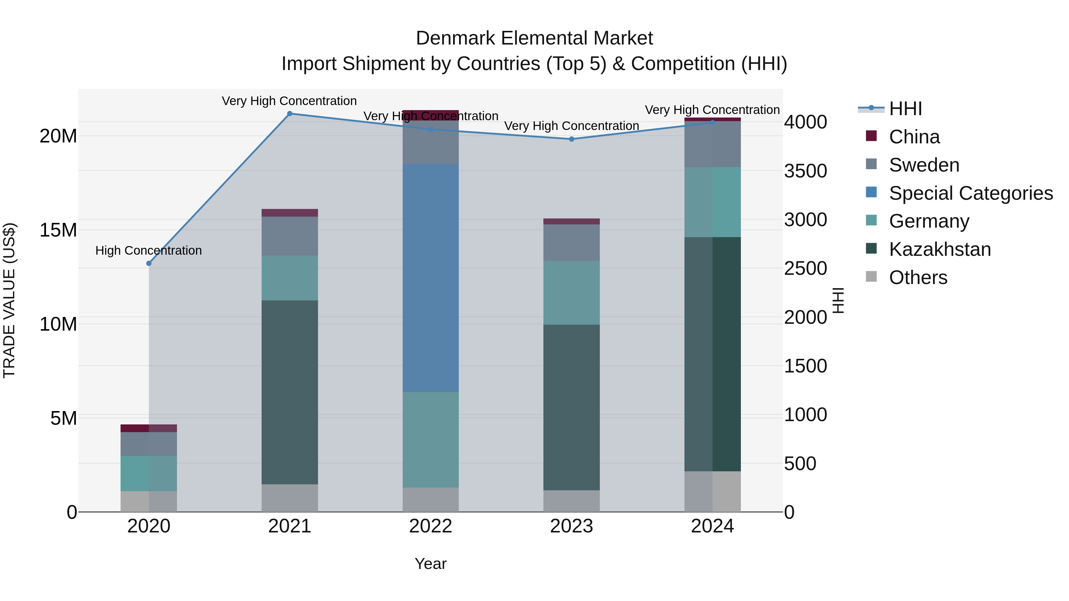 Denmark Elemental Market Top 5 Importing Countries and Market Competition (HHI) Analysis