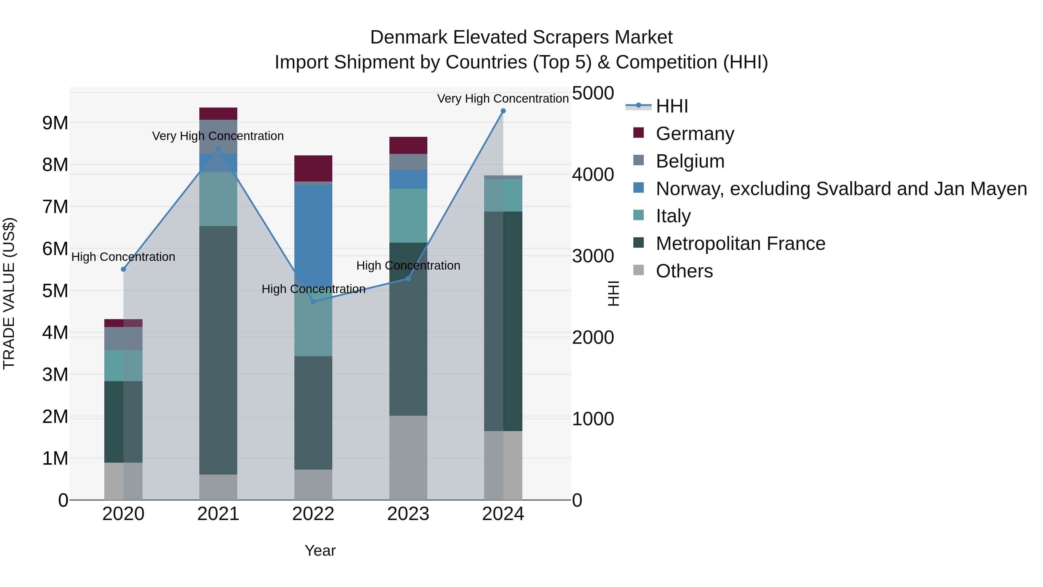 Denmark Elevated Scrapers Market Top 5 Importing Countries and Market Competition (HHI) Analysis