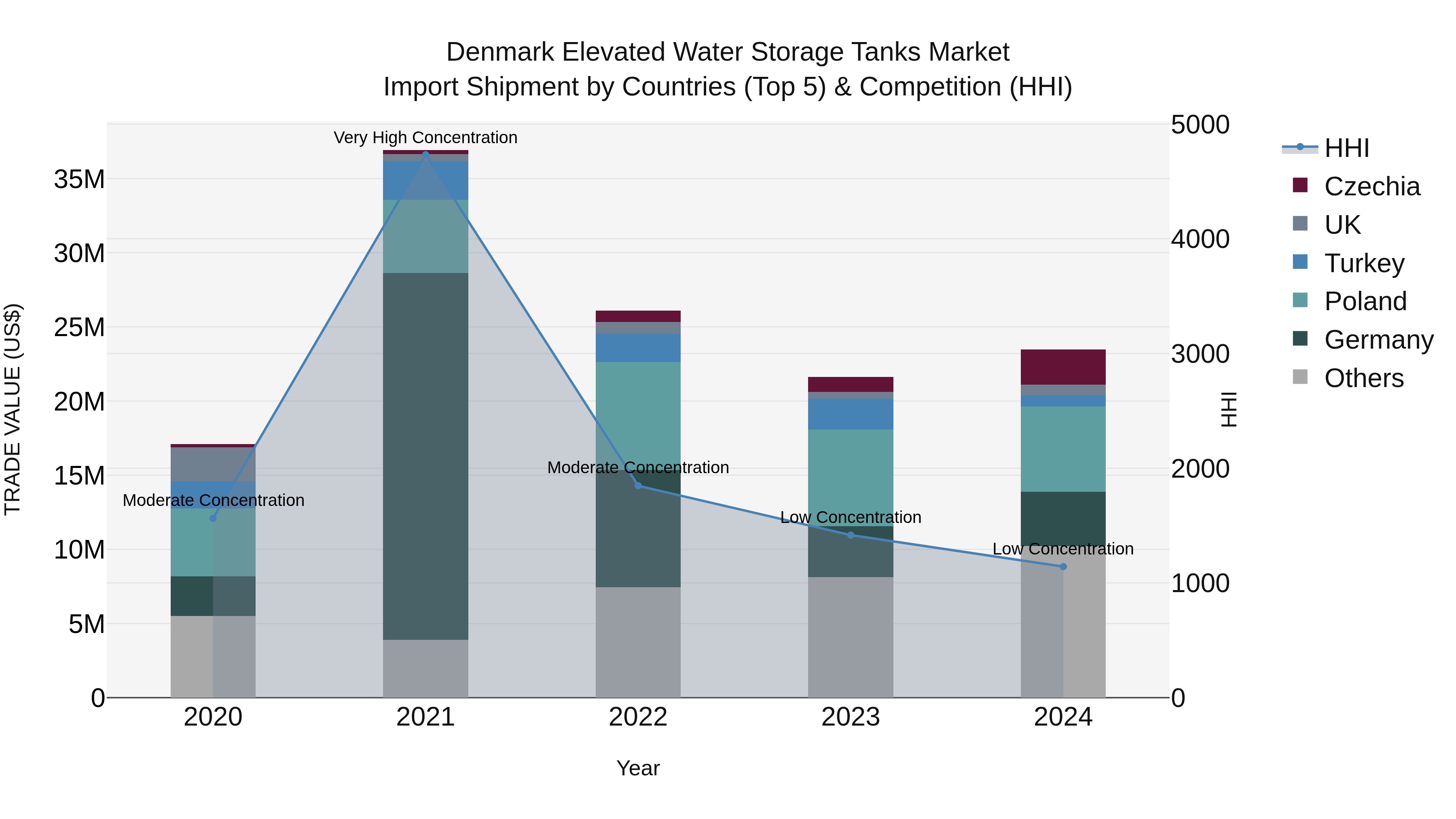 Denmark Elevated Water Storage Tanks Market Top 5 Importing Countries and Market Competition (HHI) Analysis