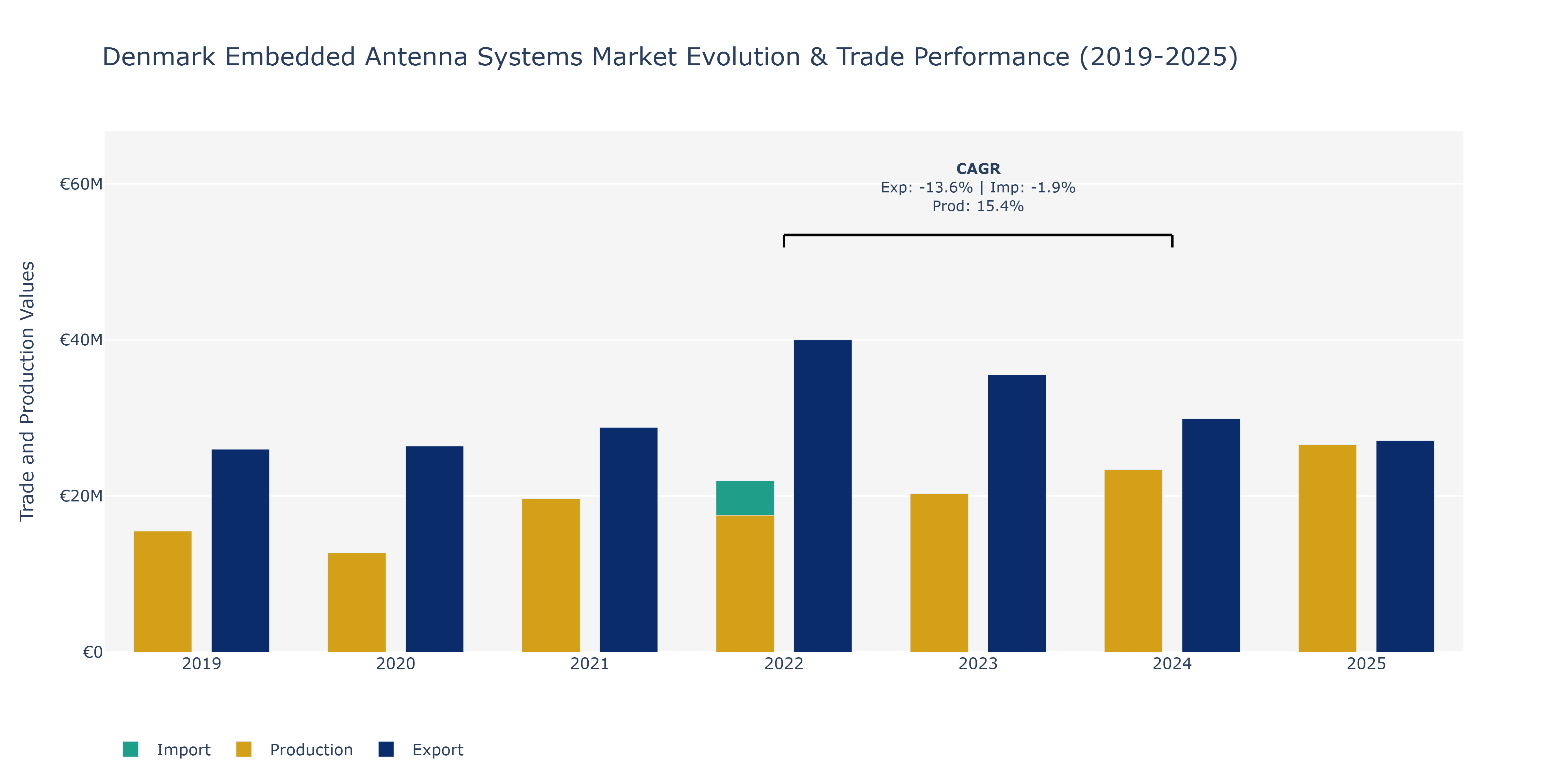 Denmark Embedded Antenna Systems Market: Production & Trade Performance (2019-2025)