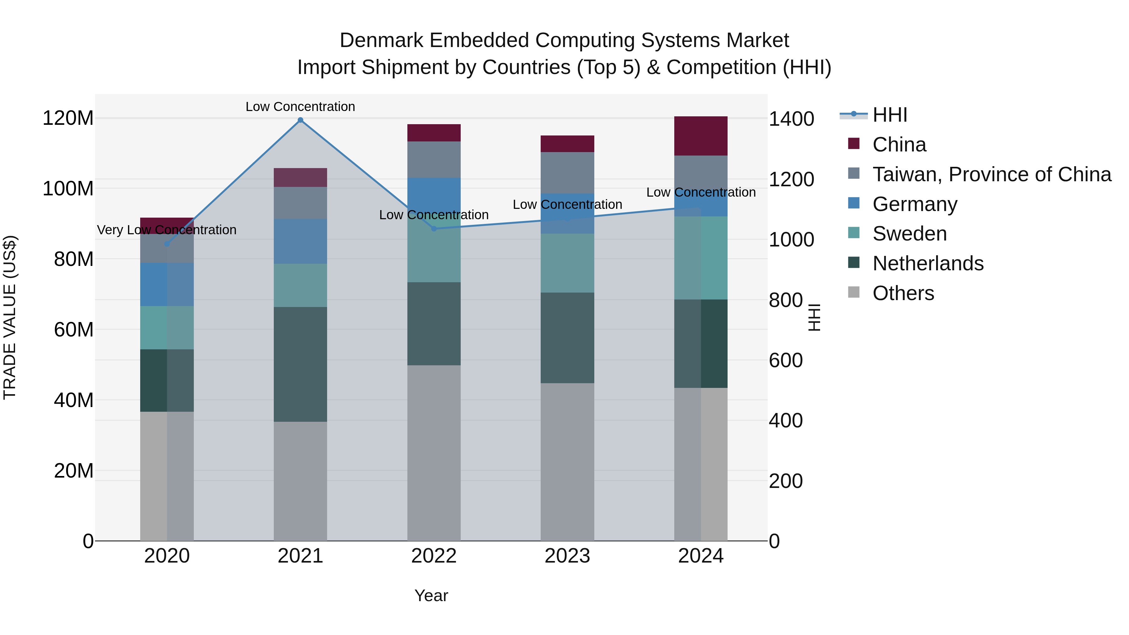 Denmark Embedded Computing Systems Market Top 5 Importing Countries and Market Competition (HHI) Analysis
