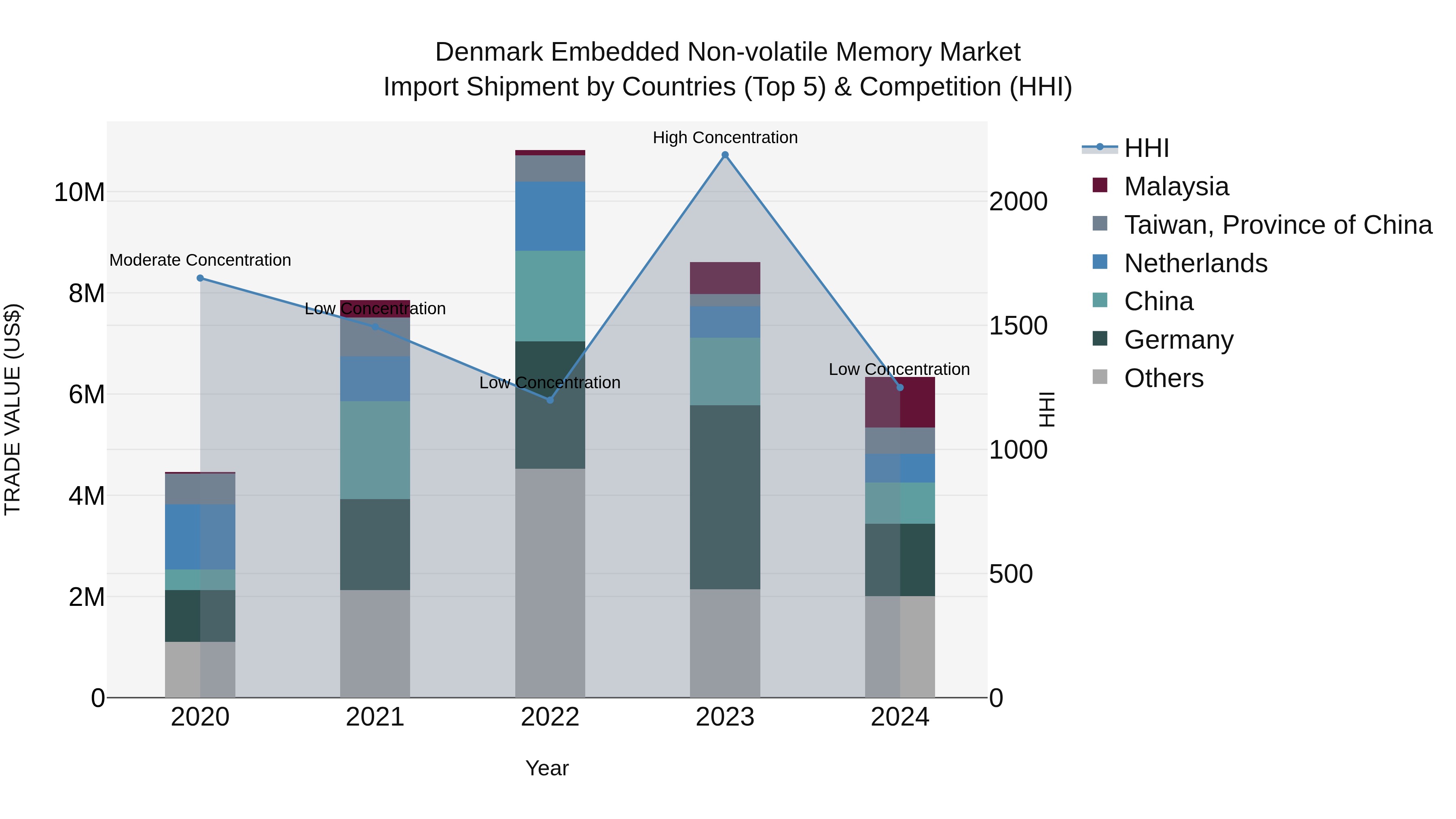 Denmark Embedded Non-volatile Memory Market Top 5 Importing Countries and Market Competition (HHI) Analysis