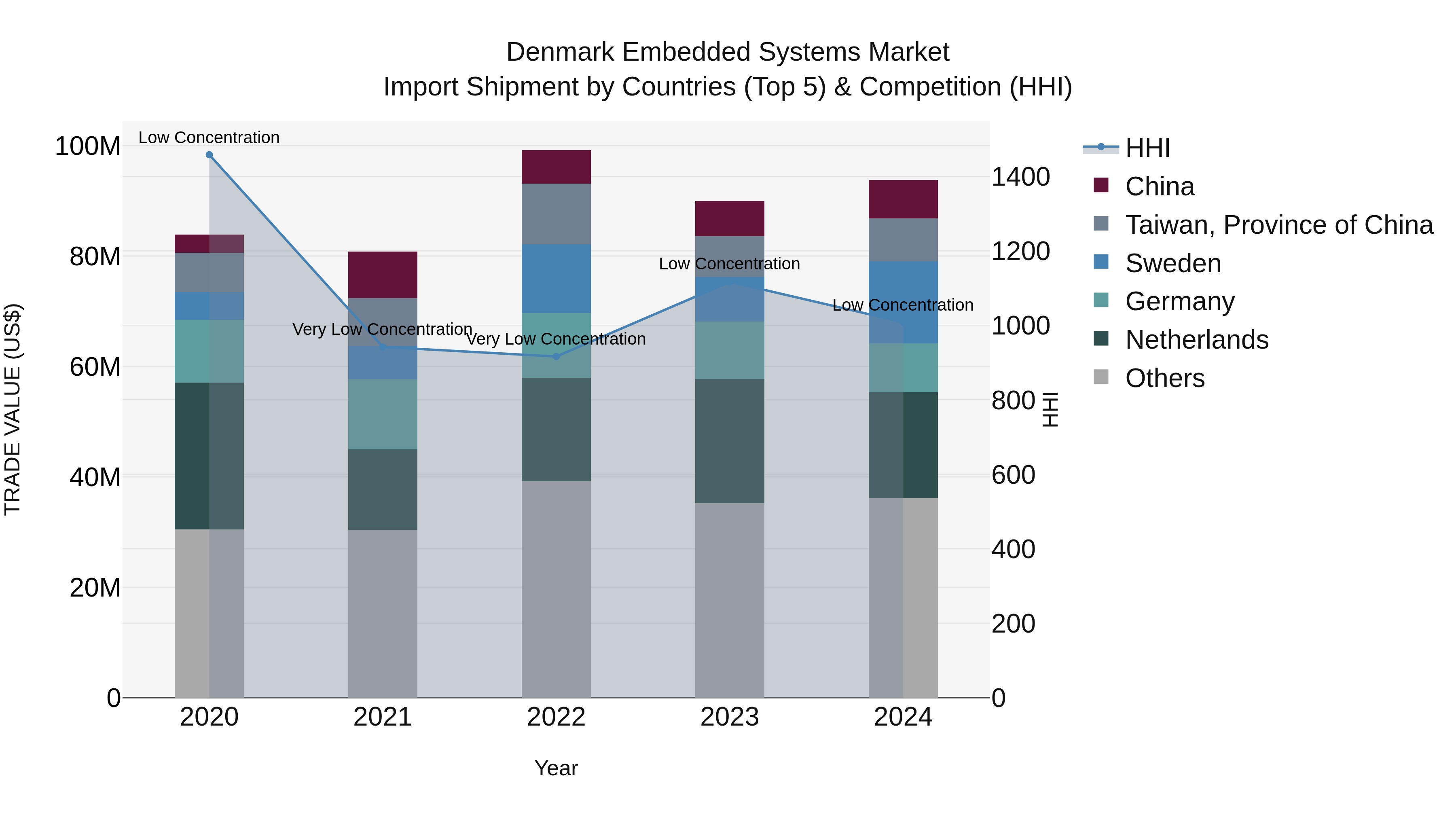 Denmark Embedded Systems Market Top 5 Importing Countries and Market Competition (HHI) Analysis