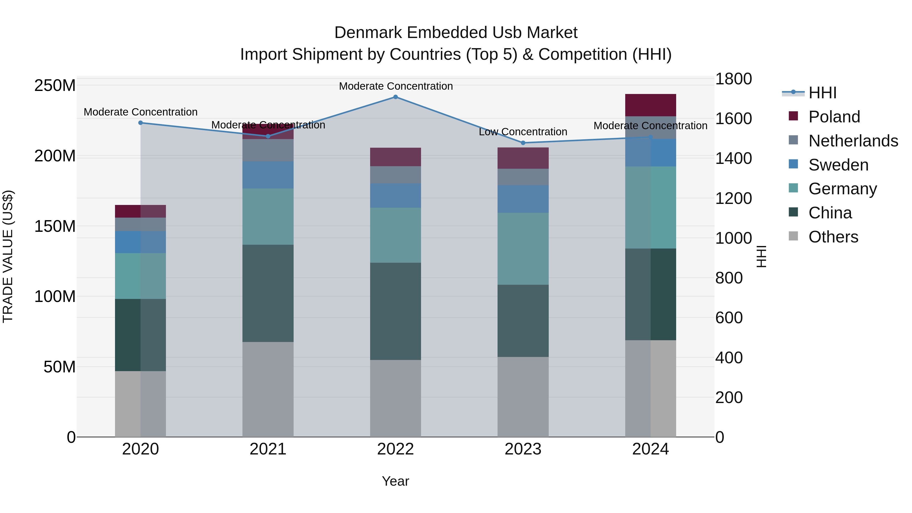 Denmark Embedded Usb Market Top 5 Importing Countries and Market Competition (HHI) Analysis