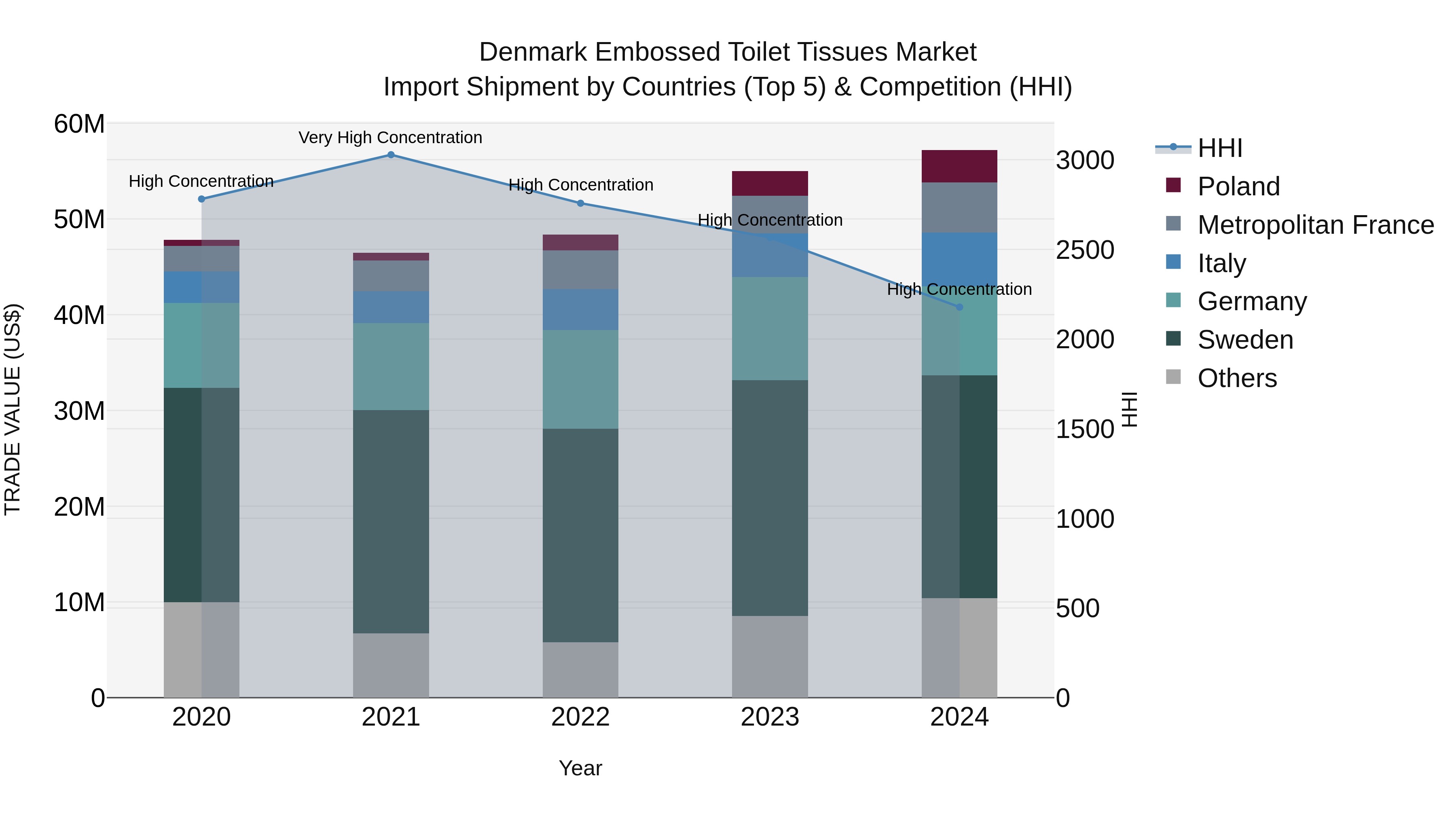 Denmark Embossed Toilet Tissues Market Top 5 Importing Countries and Market Competition (HHI) Analysis