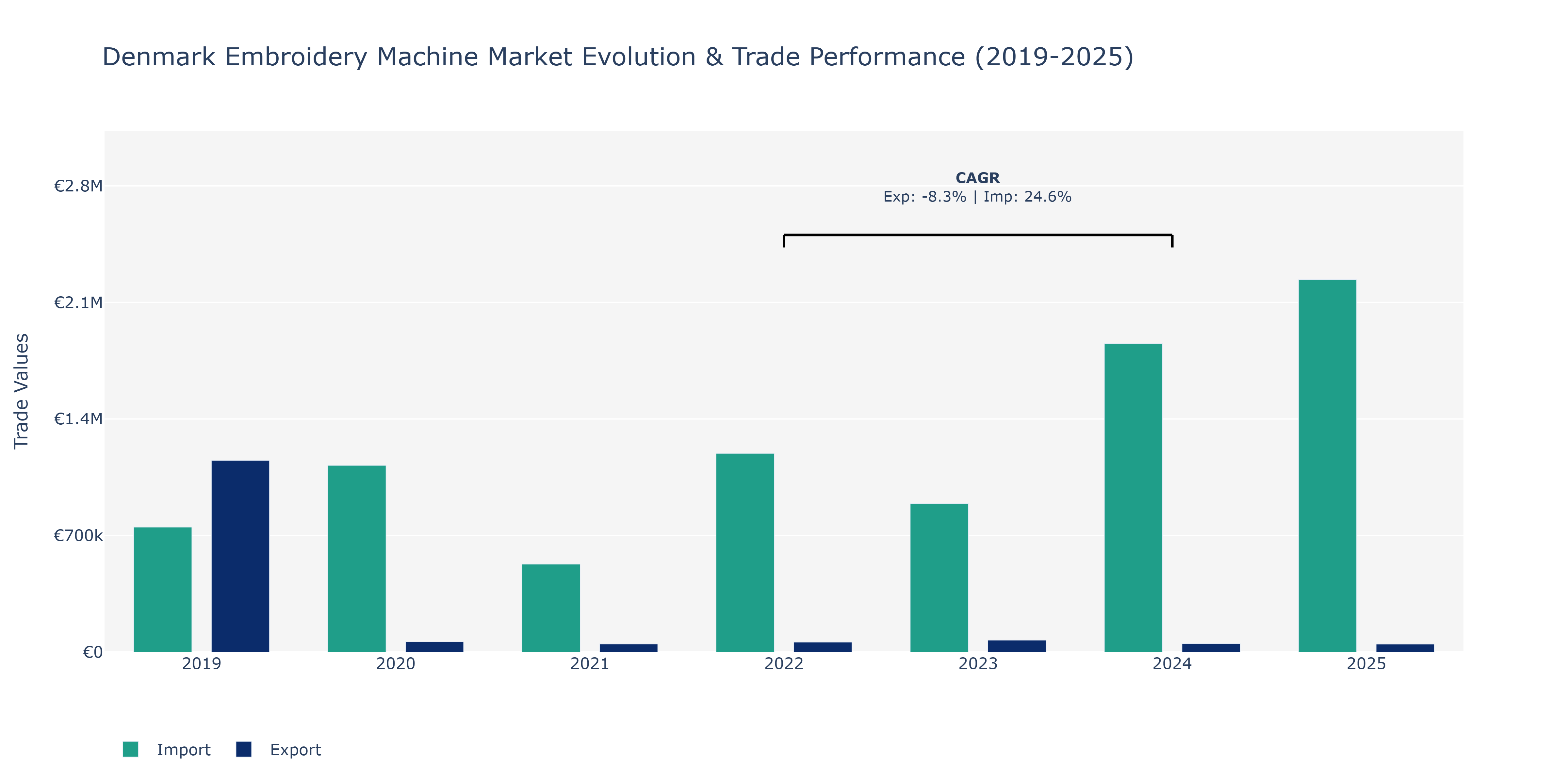 Denmark Embroidery Machine Market: Production & Trade Performance (2019-2025)