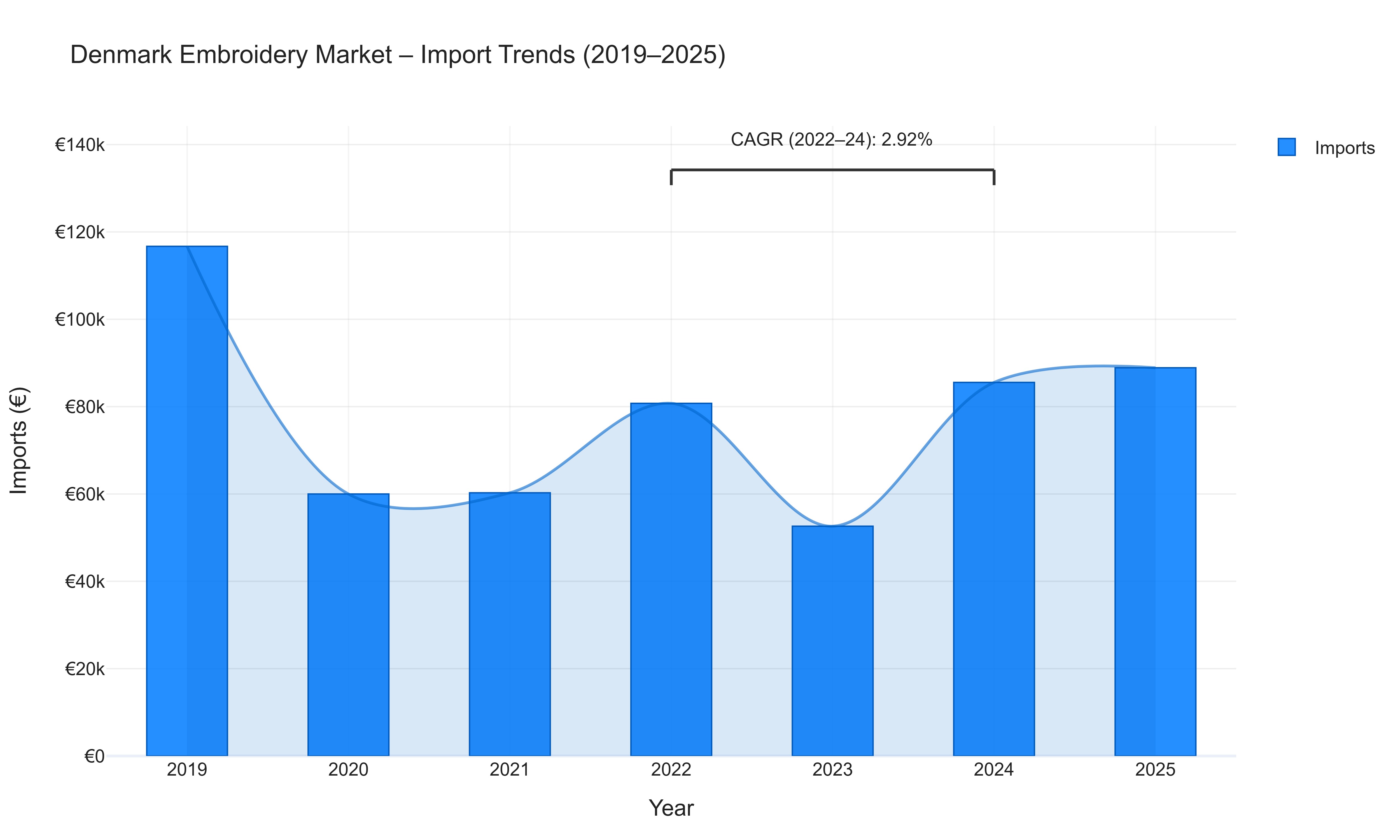 Denmark Embroidery Market - Import Trends (2019-2025)