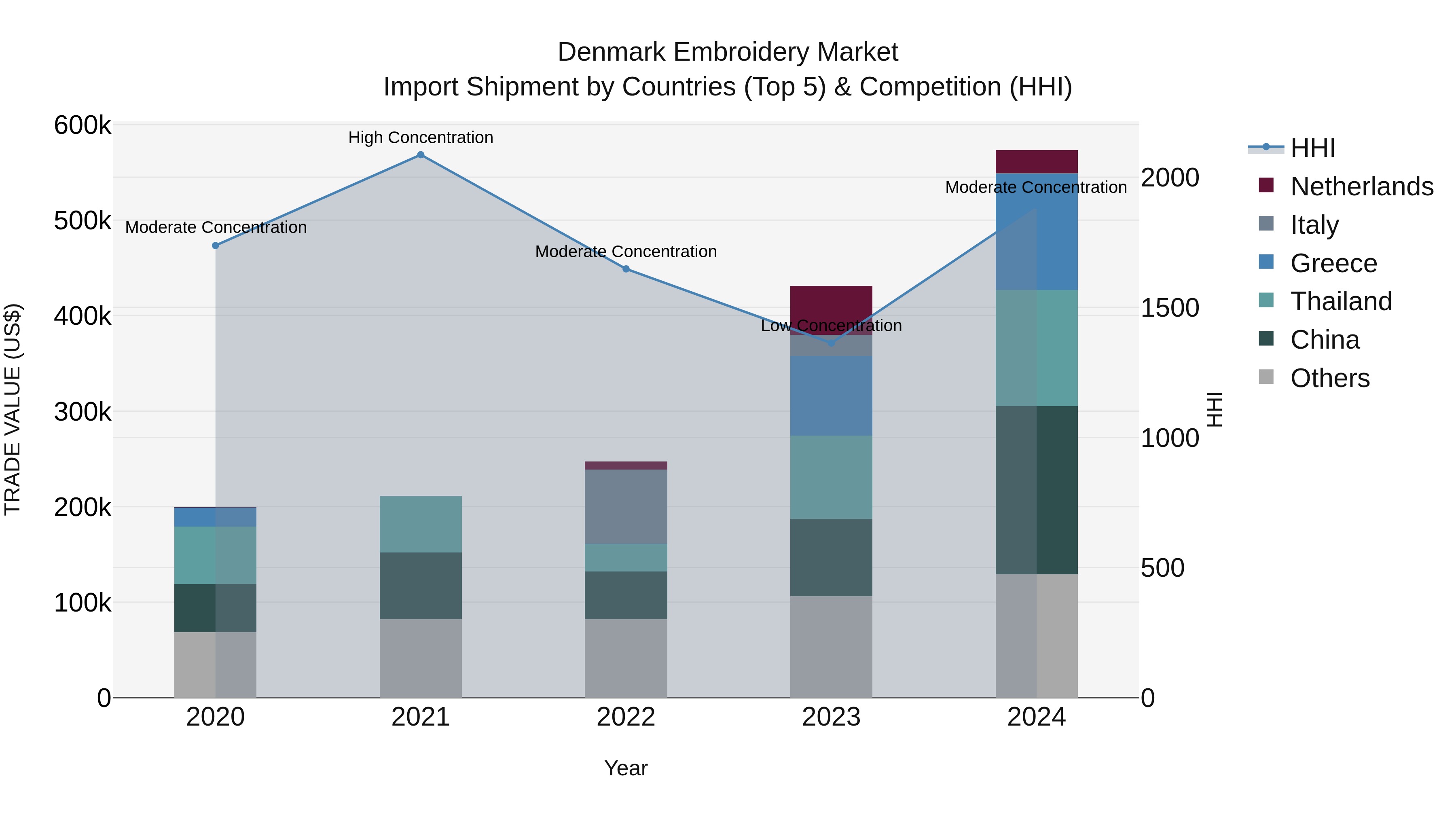 Denmark Embroidery Market Top 5 Importing Countries and Market Competition (HHI) Analysis