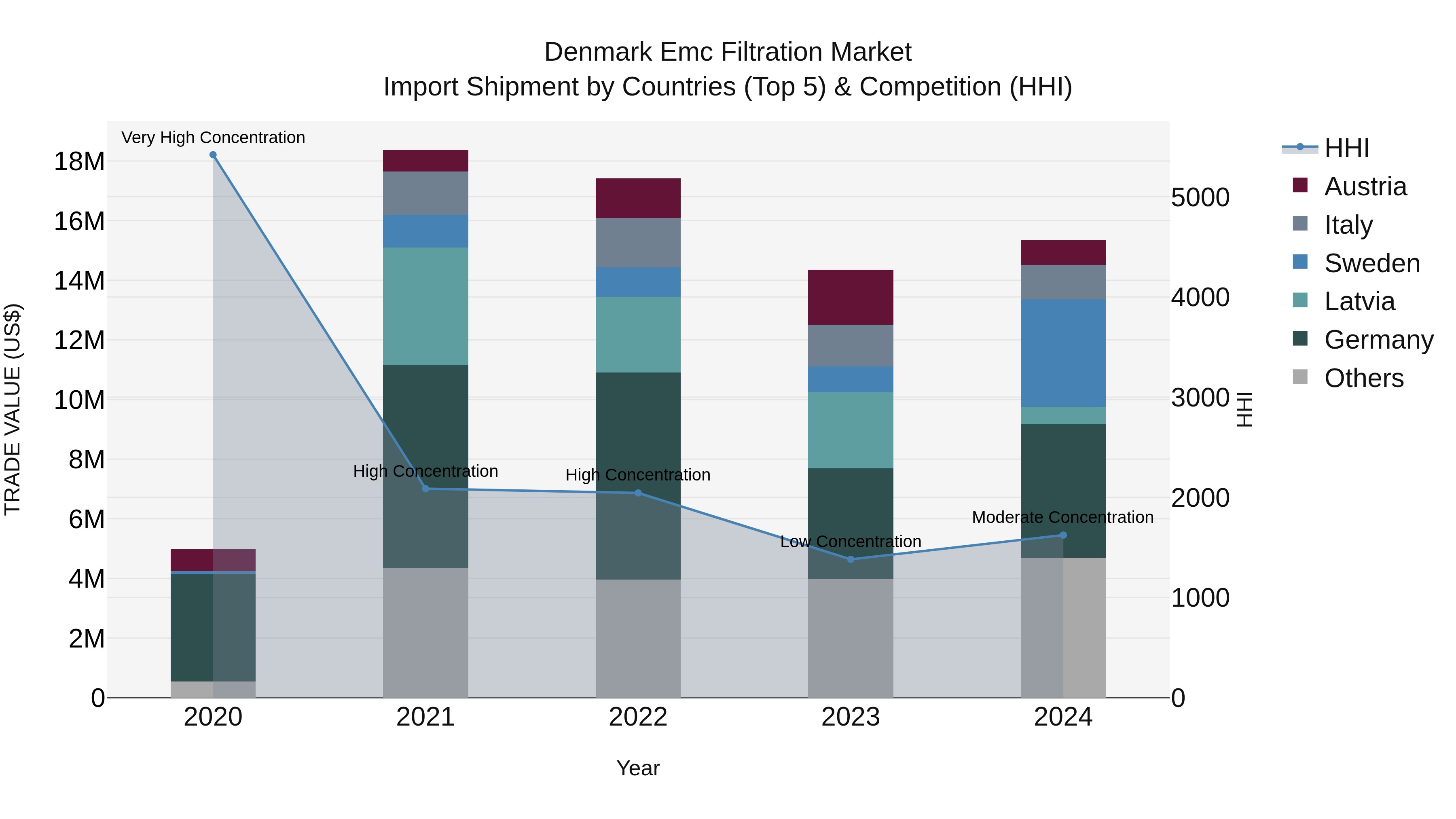 Denmark Emc Filtration Market Top 5 Importing Countries and Market Competition (HHI) Analysis