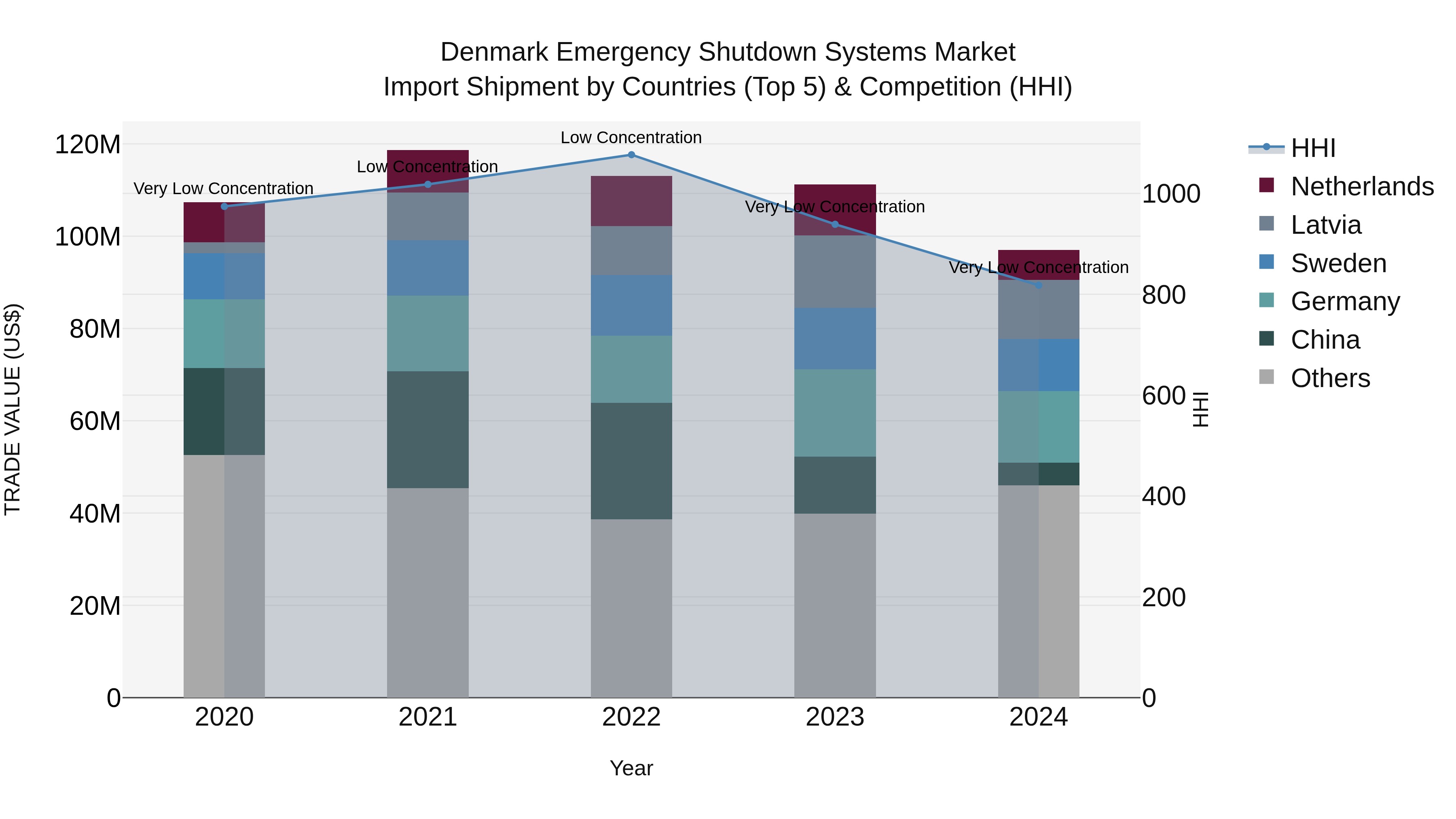 Denmark Emergency Shutdown Systems Market Top 5 Importing Countries and Market Competition (HHI) Analysis