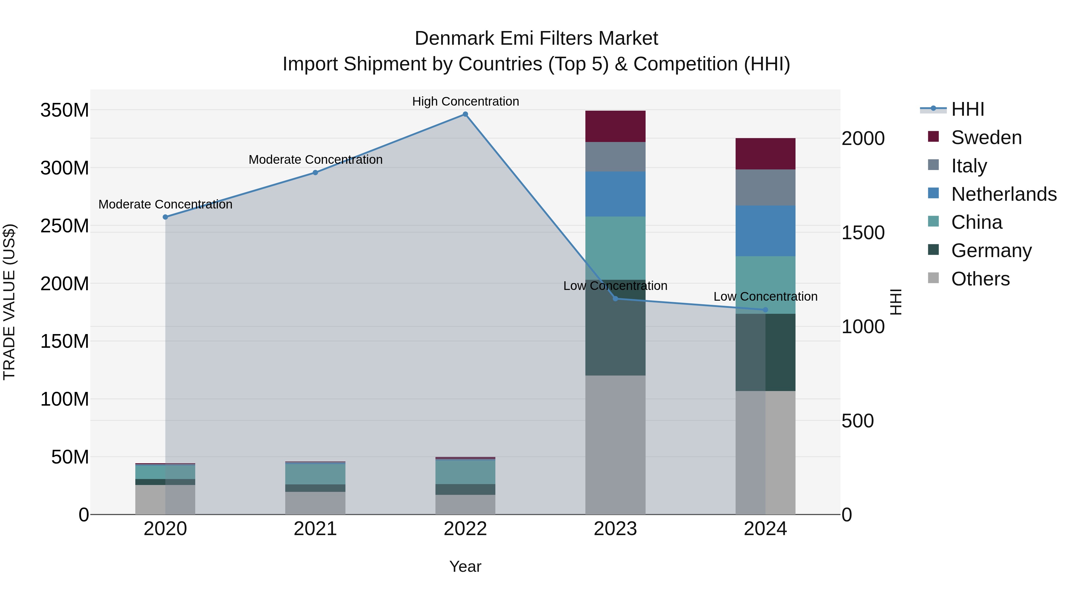 Denmark Emi Filters Market Top 5 Importing Countries and Market Competition (HHI) Analysis