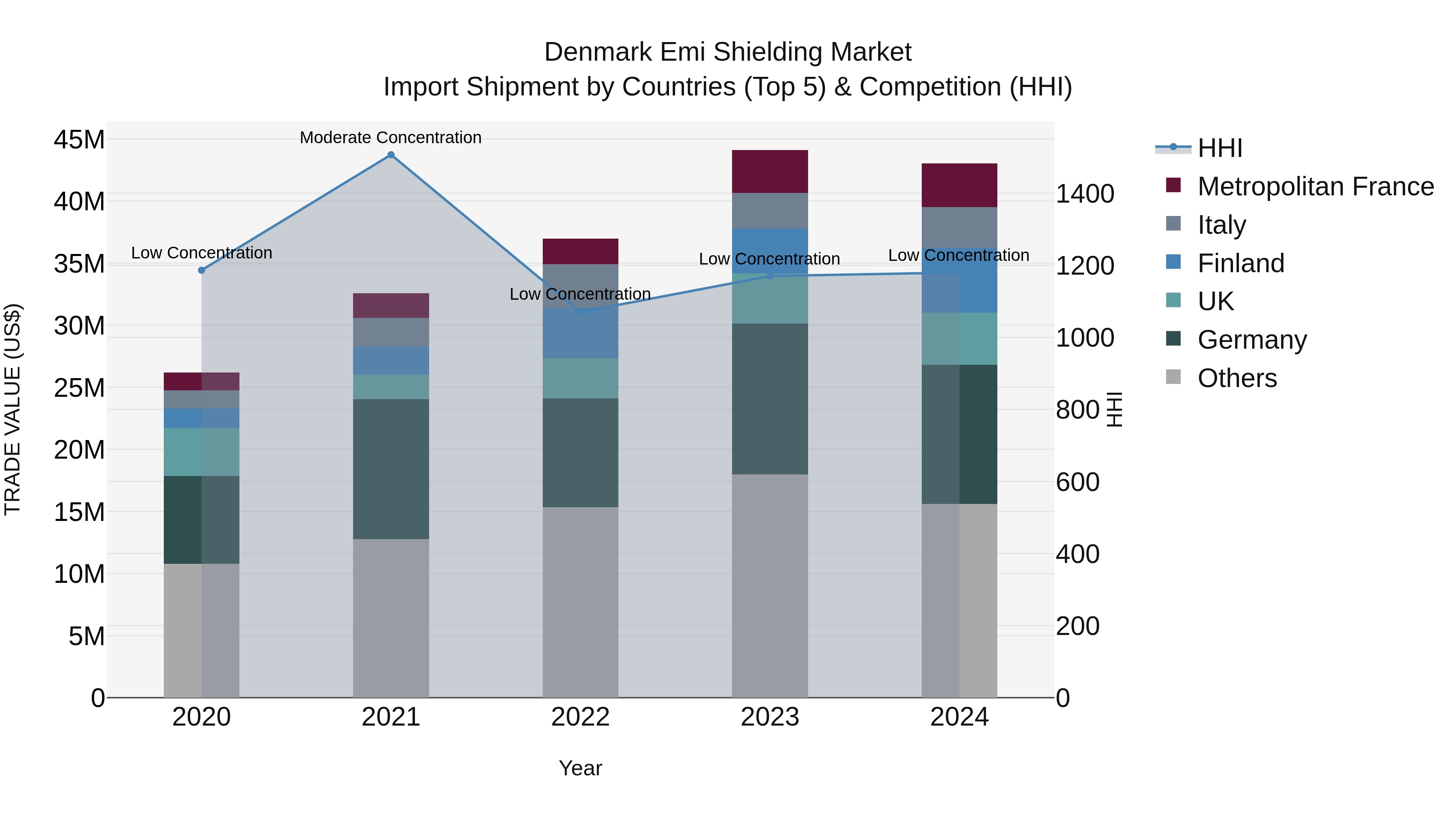Denmark Emi Shielding Market Top 5 Importing Countries and Market Competition (HHI) Analysis
