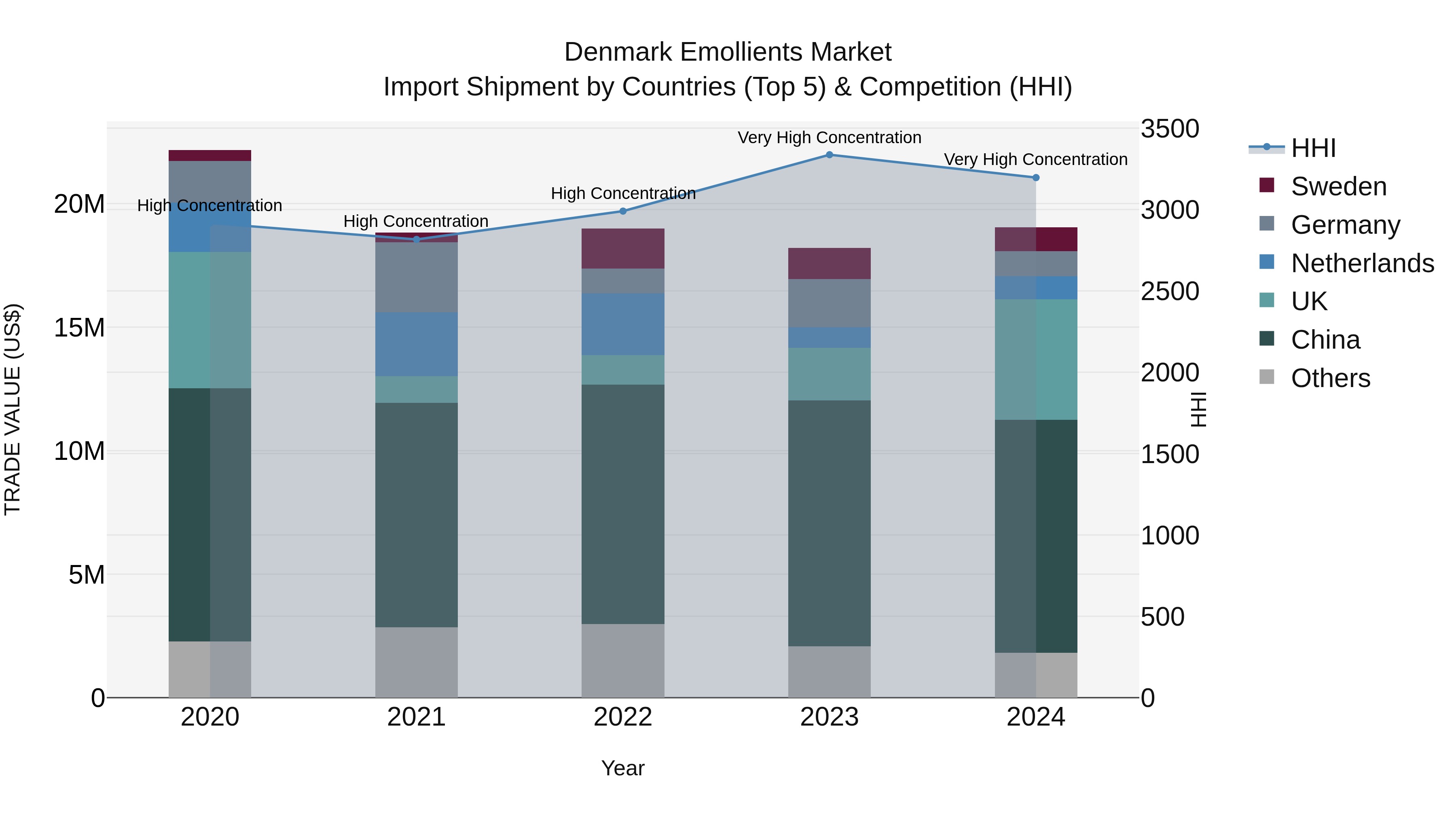 Denmark Emollients Market Top 5 Importing Countries and Market Competition (HHI) Analysis