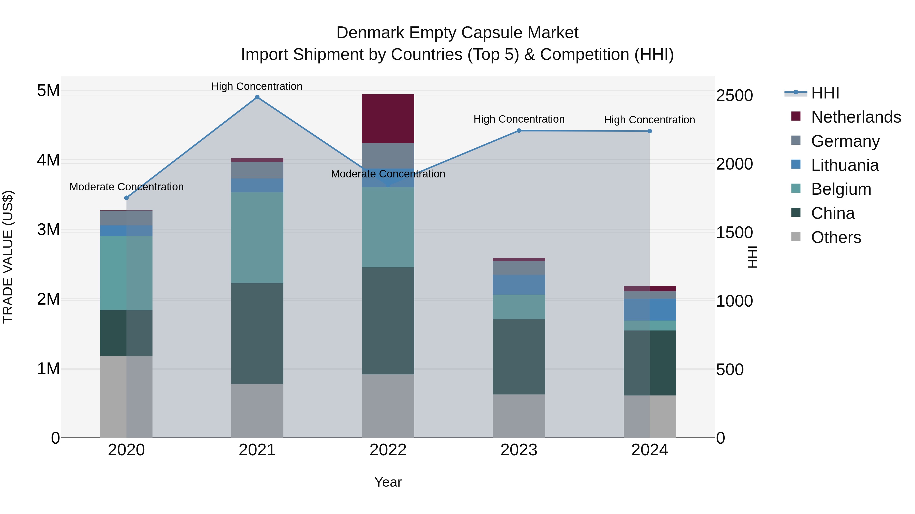 Denmark Empty Capsule Market Top 5 Importing Countries and Market Competition (HHI) Analysis