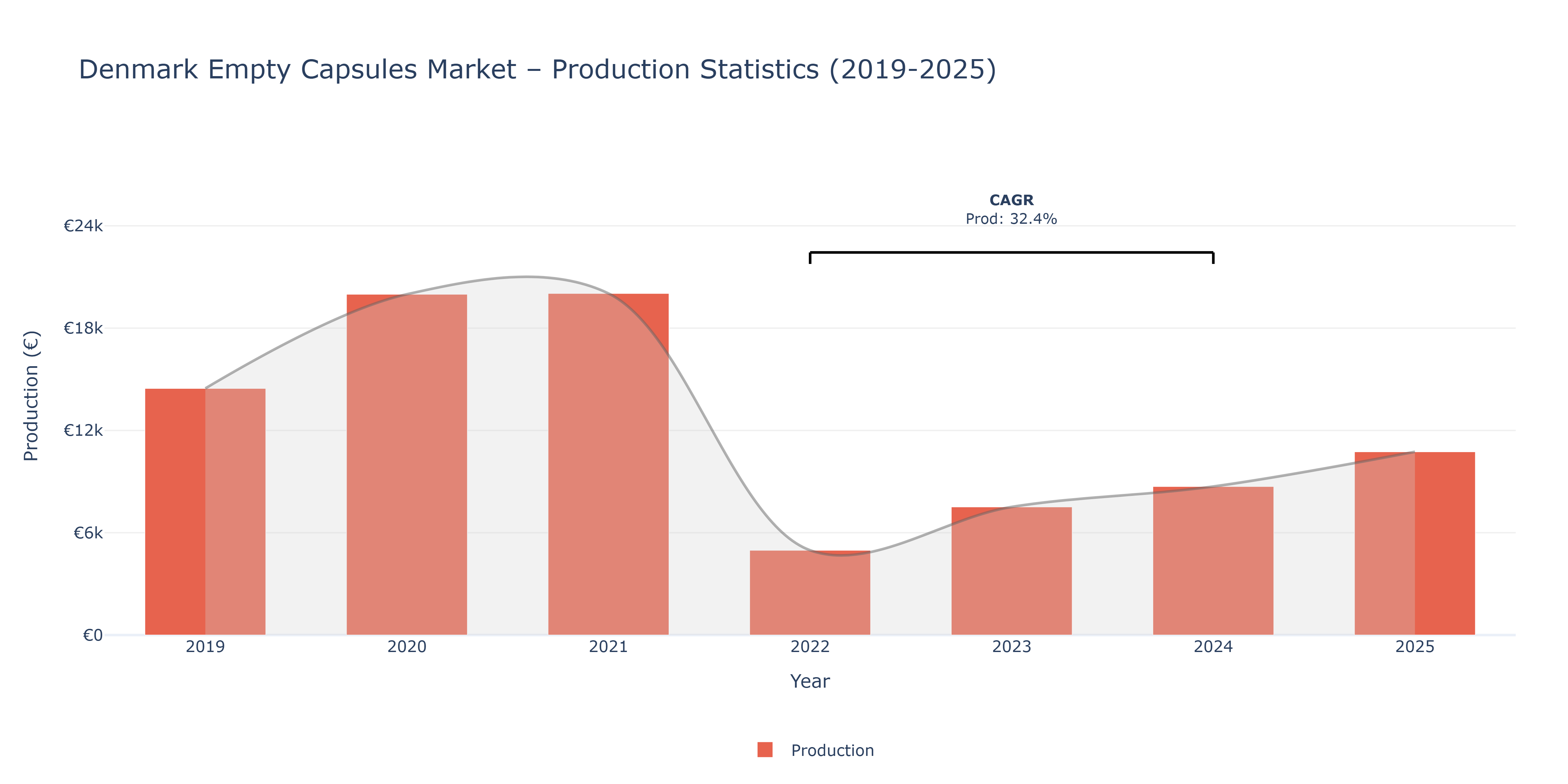 Denmark Empty Capsules - Market Production Statistics (2019-2025)