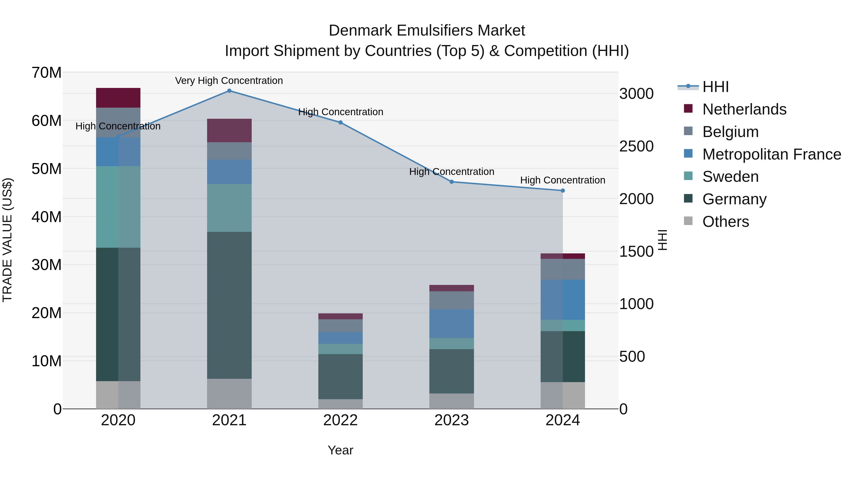 Denmark Emulsifiers Market Top 5 Importing Countries and Market Competition (HHI) Analysis