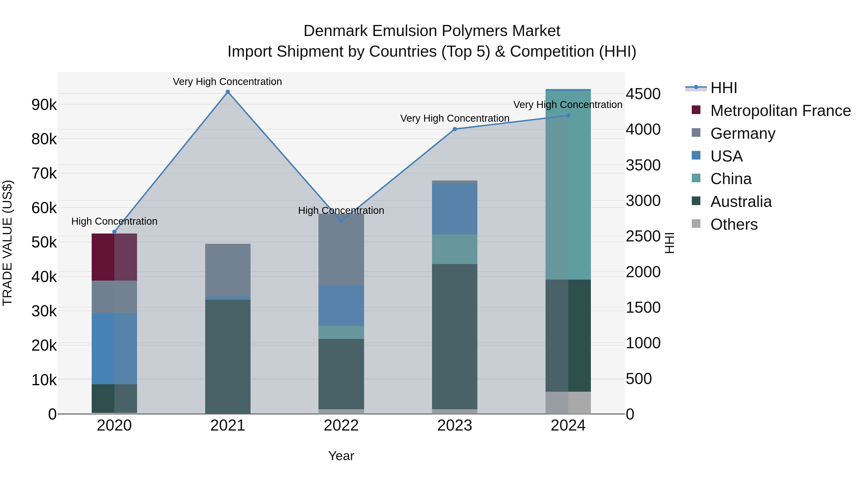 Denmark Emulsion Polymers Market Top 5 Importing Countries and Market Competition (HHI) Analysis