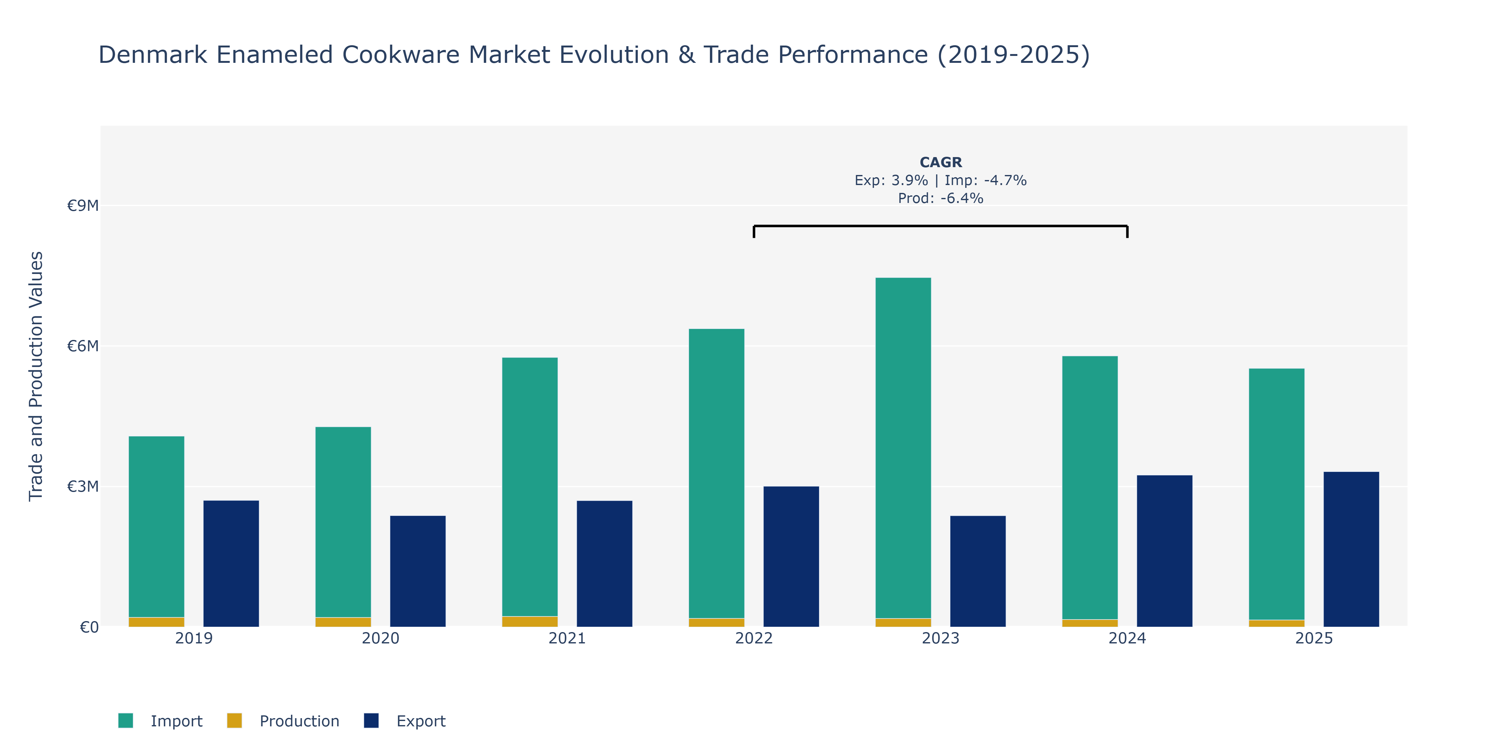 Denmark Enameled Cookware Market: Production & Trade Performance (2019-2025)