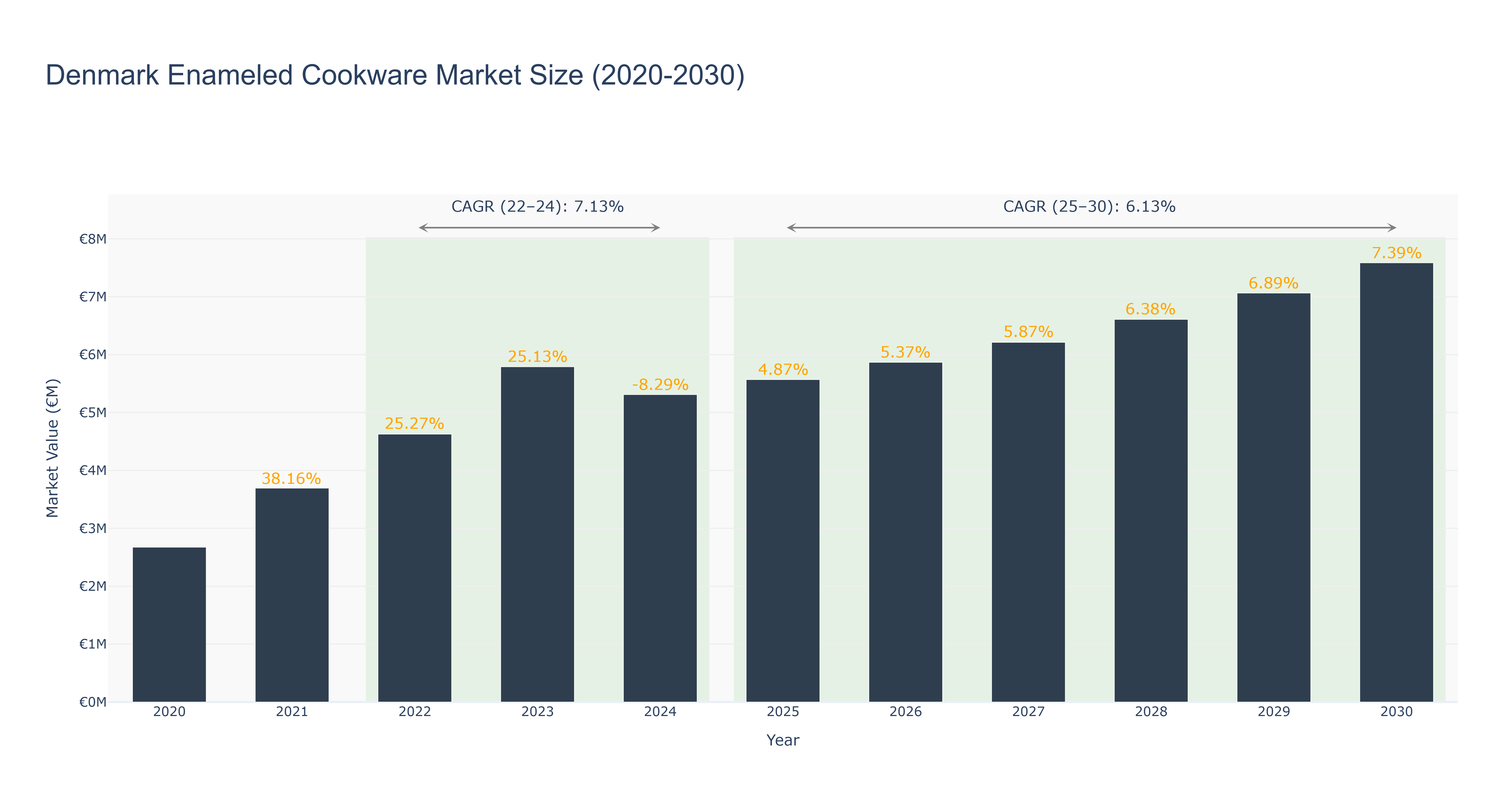 Denmark Enameled Cookware Market Size (2020-2030)