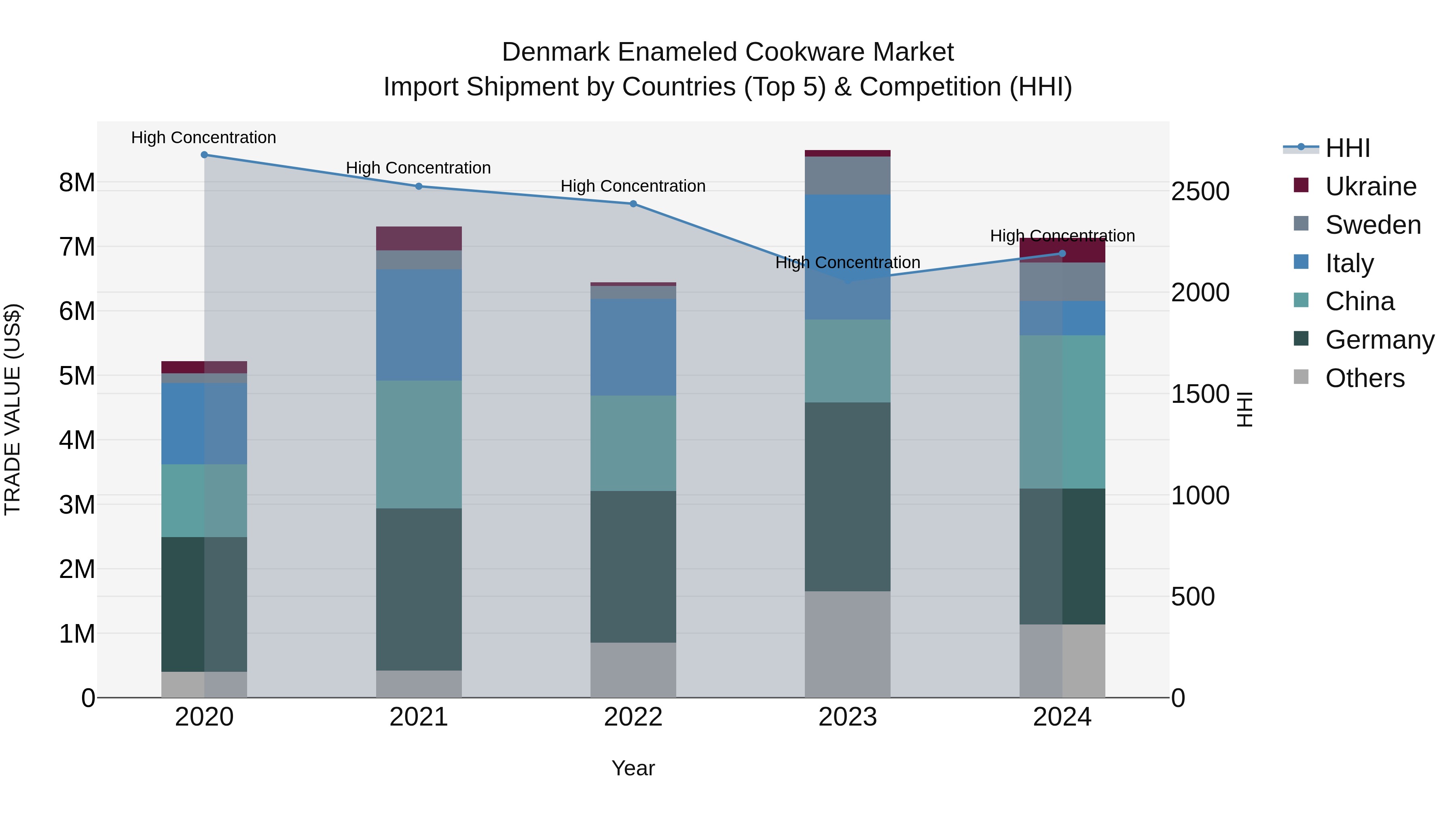 Denmark Enameled Cookware Market Top 5 Importing Countries and Market Competition (HHI) Analysis