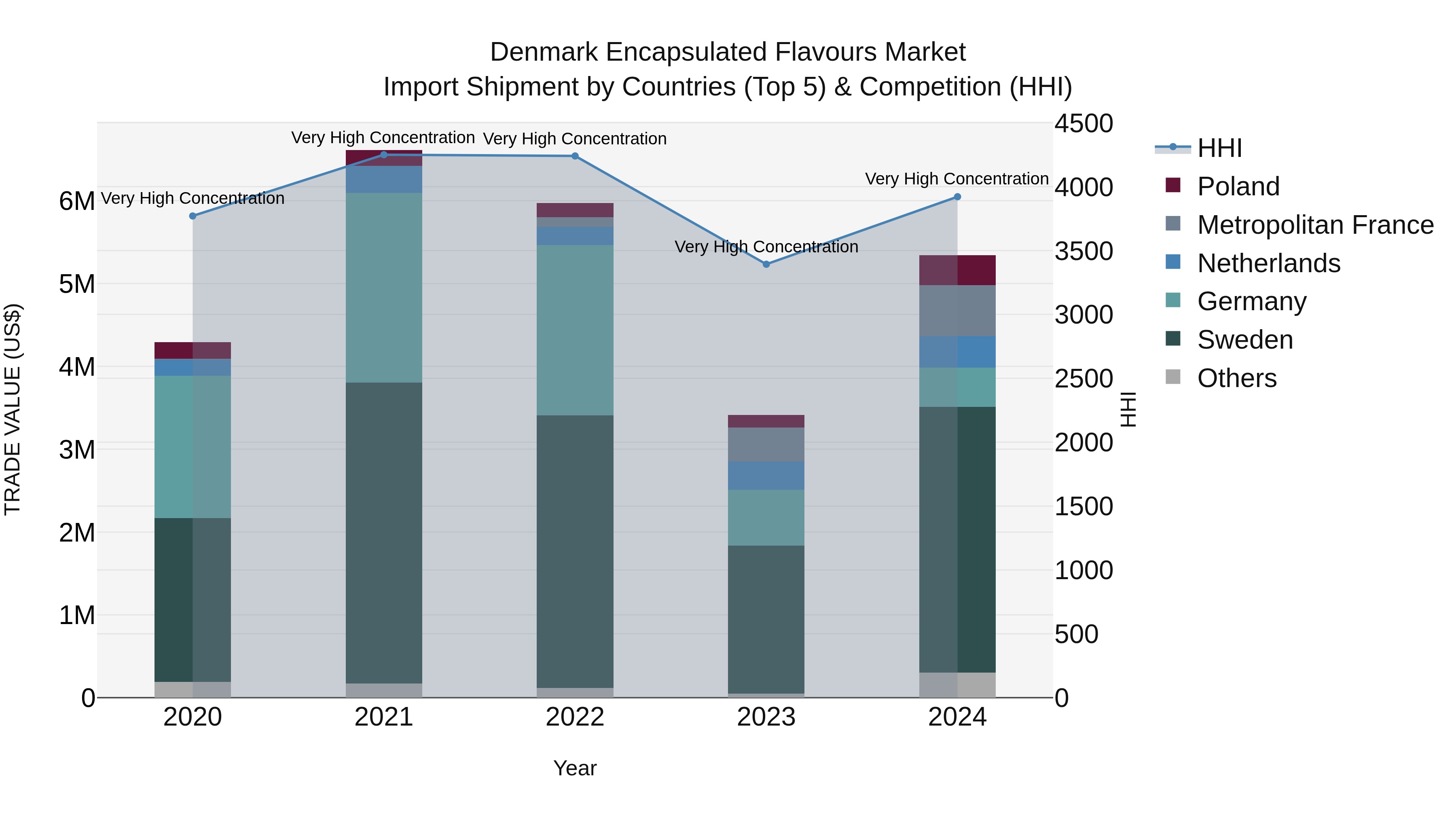 Denmark Encapsulated Flavours Market Top 5 Importing Countries and Market Competition (HHI) Analysis