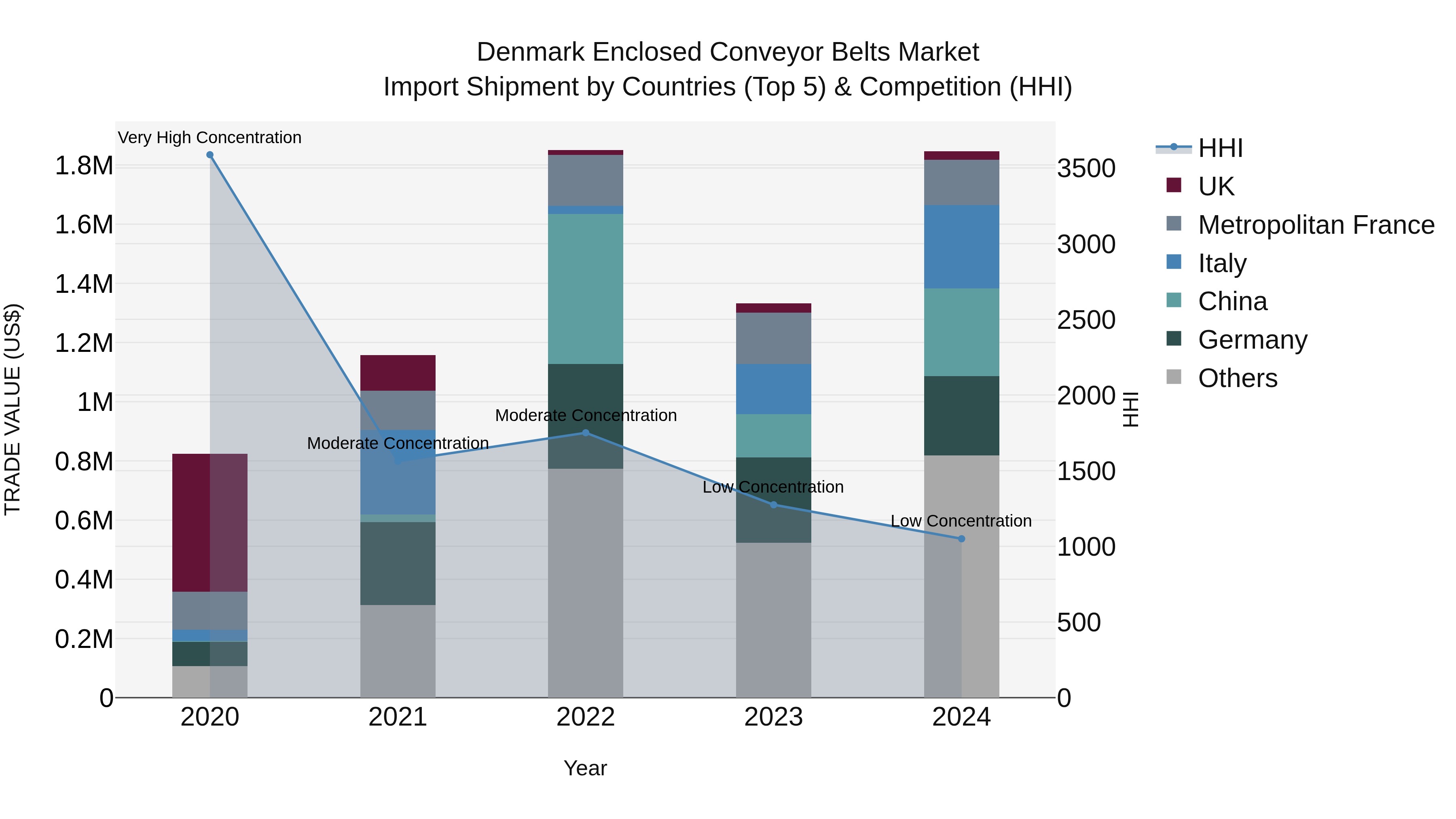 Denmark Enclosed Conveyor Belts Market Top 5 Importing Countries and Market Competition (HHI) Analysis