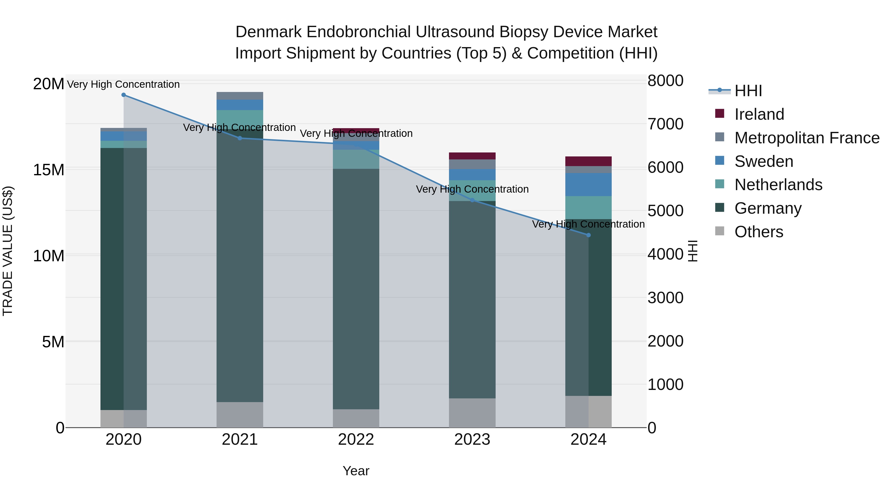Denmark Endobronchial Ultrasound Biopsy Device Market Top 5 Importing Countries and Market Competition (HHI) Analysis