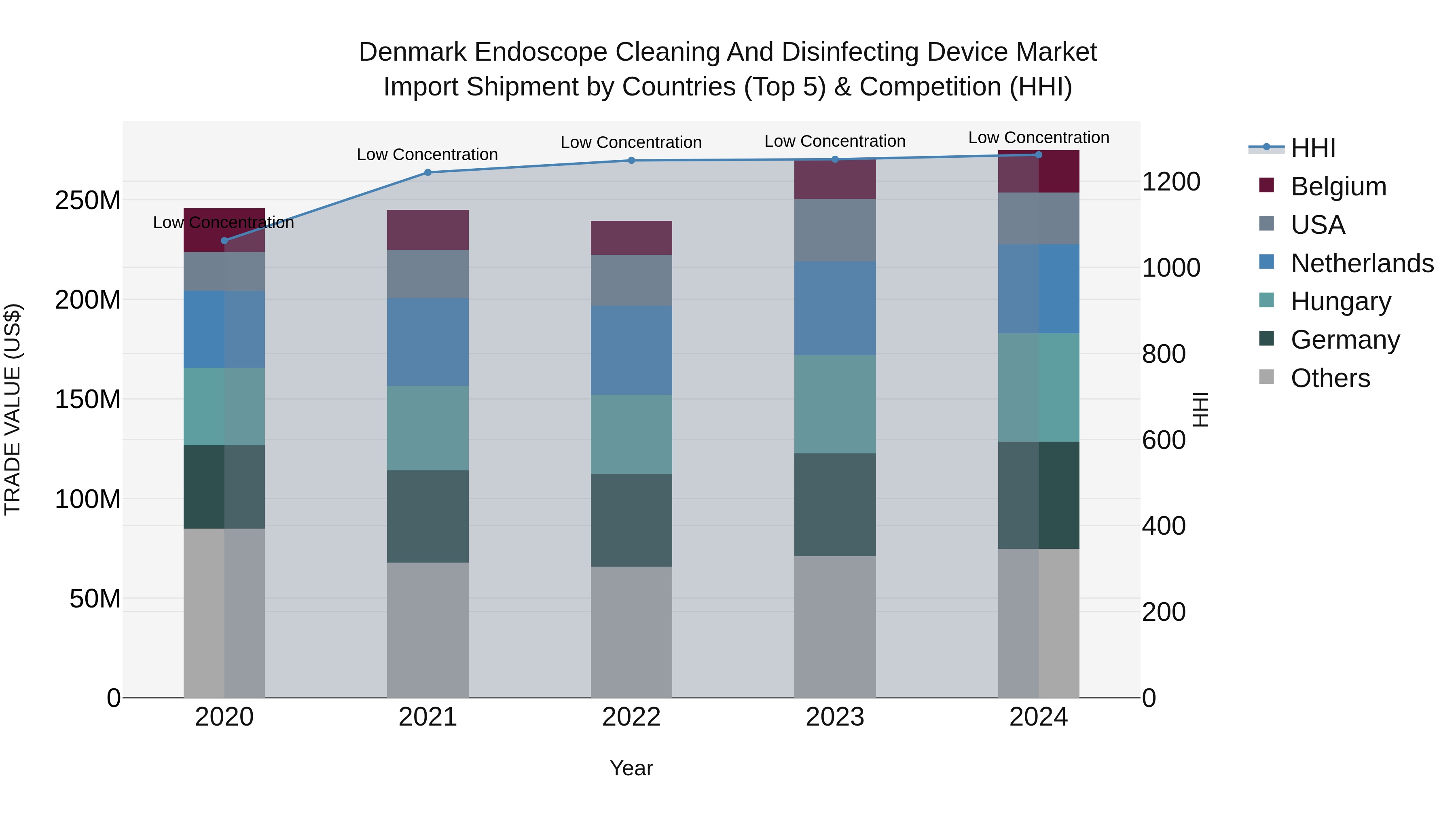 Denmark Endoscope Cleaning and Disinfecting Device Market Top 5 Importing Countries and Market Competition (HHI) Analysis
