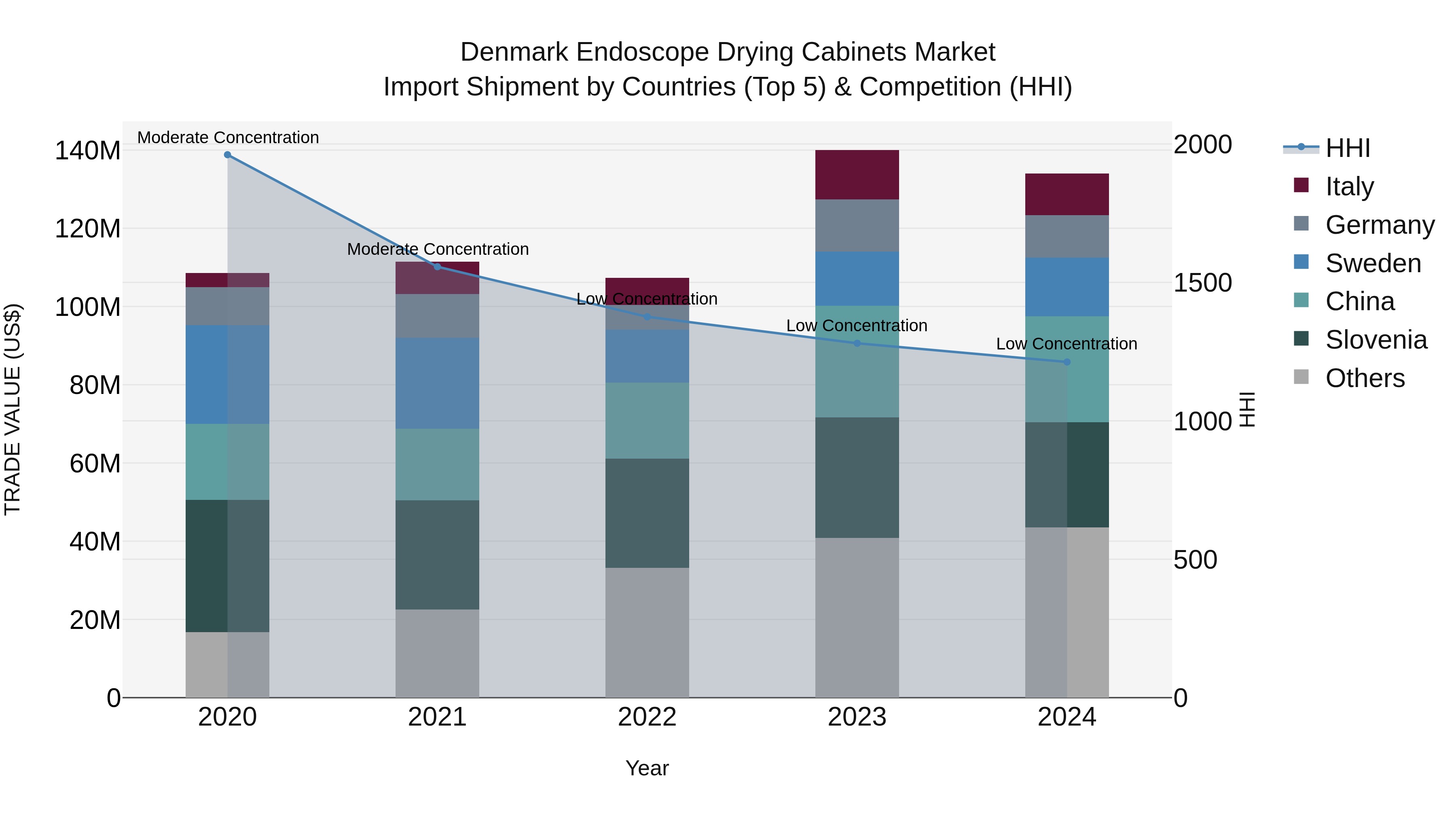 Denmark Endoscope Drying Cabinets Market Top 5 Importing Countries and Market Competition (HHI) Analysis