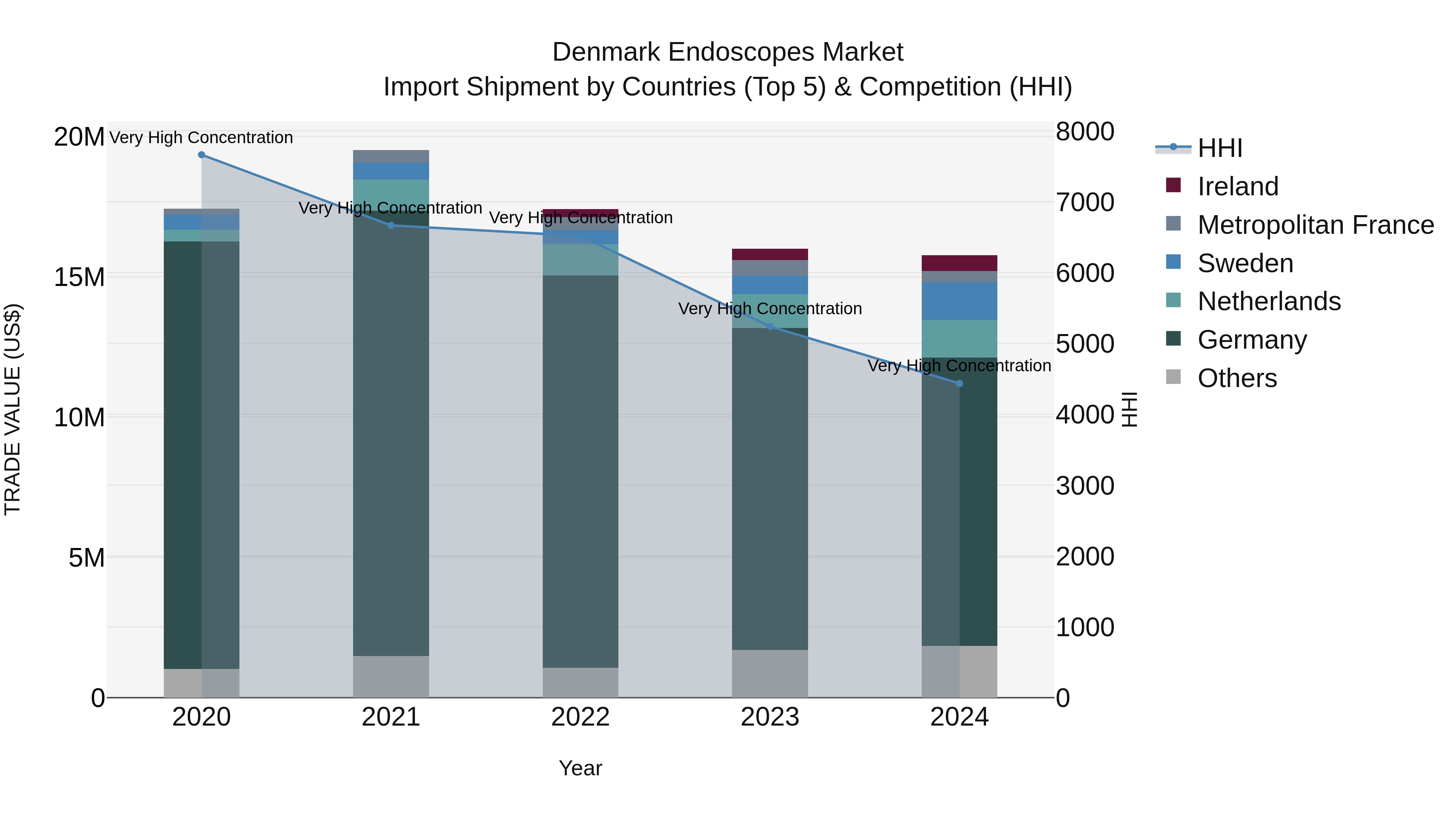 Denmark Endoscopes Market Top 5 Importing Countries and Market Competition (HHI) Analysis