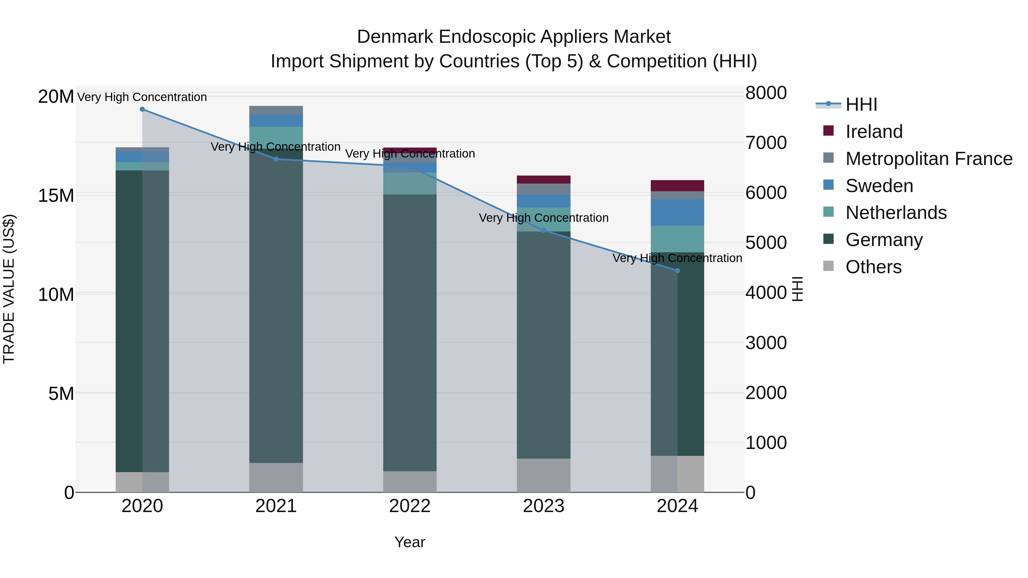 Denmark Endoscopic Appliers Market Top 5 Importing Countries and Market Competition (HHI) Analysis