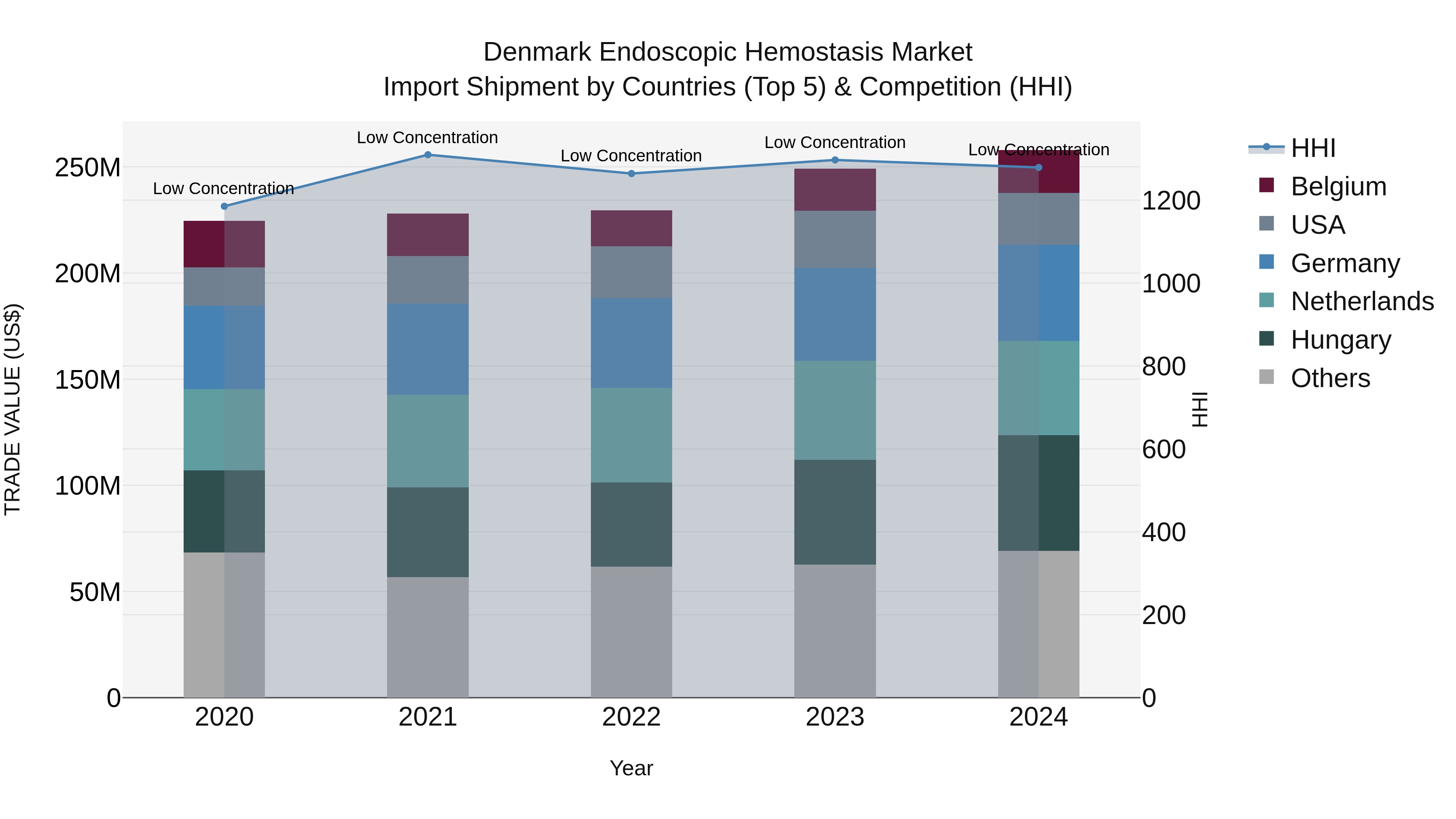 Denmark Endoscopic Hemostasis Market Top 5 Importing Countries and Market Competition (HHI) Analysis