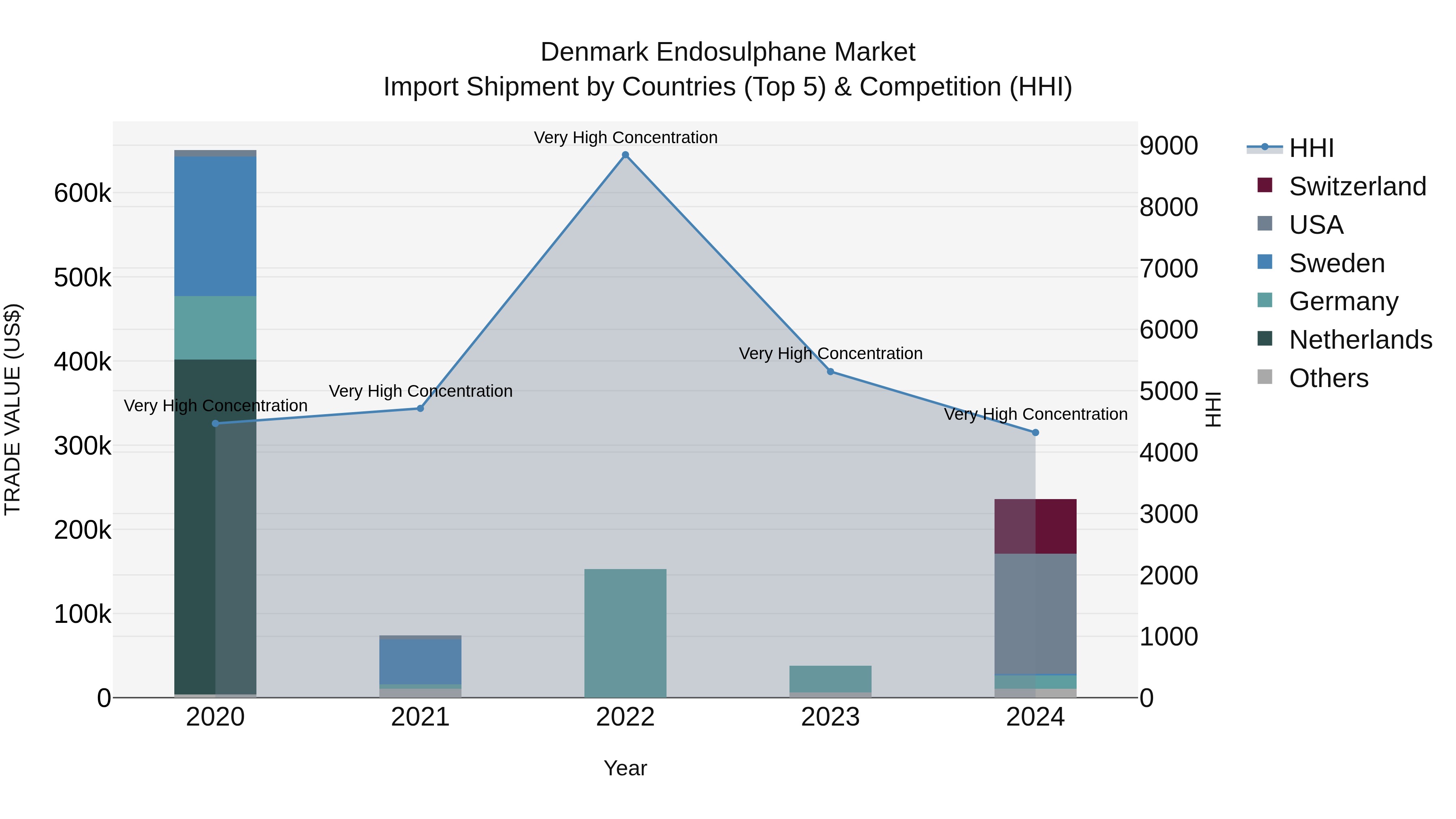 Denmark Endosulphane Market Top 5 Importing Countries and Market Competition (HHI) Analysis