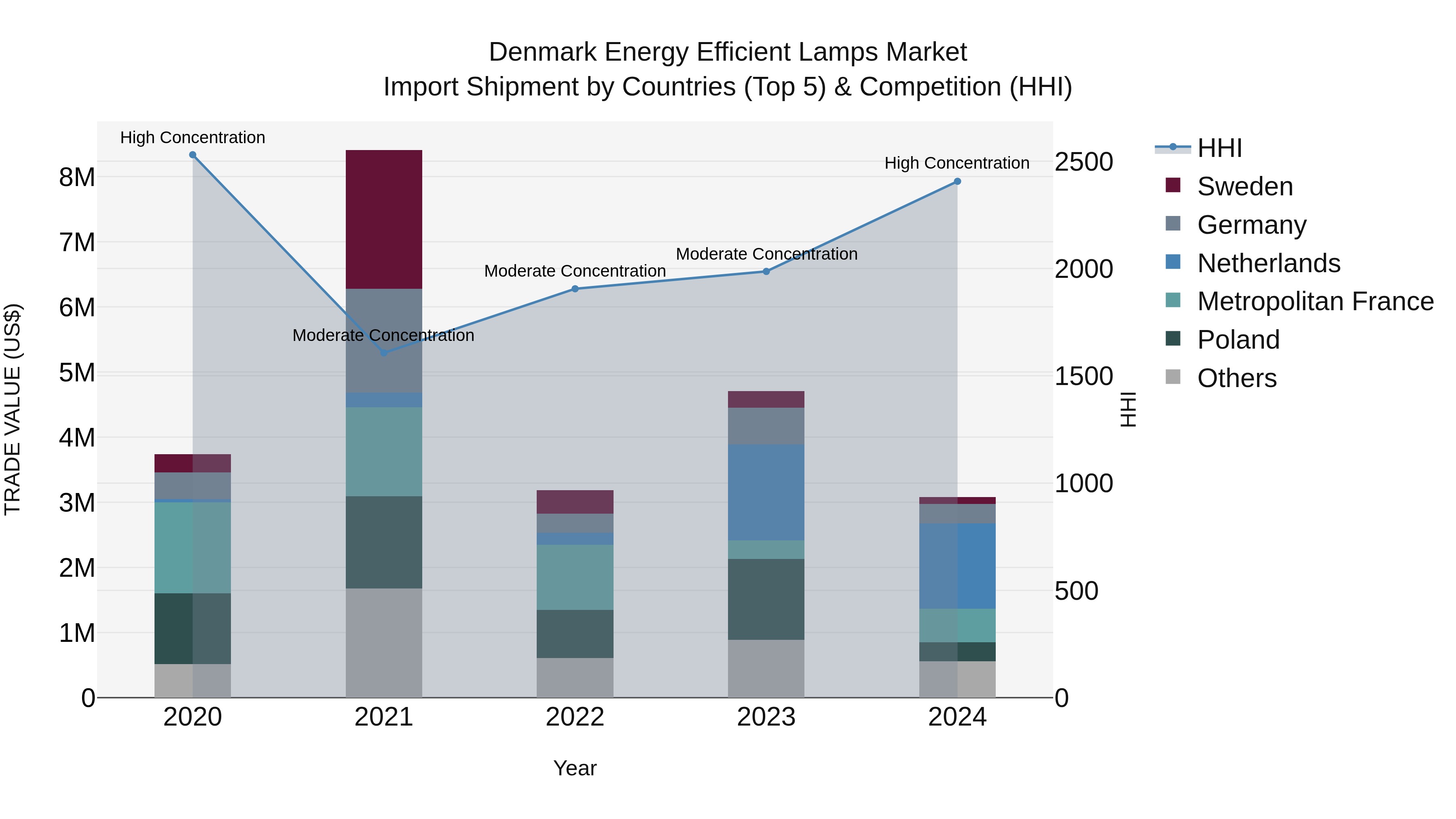 Denmark Energy Efficient Lamps Market Top 5 Importing Countries and Market Competition (HHI) Analysis