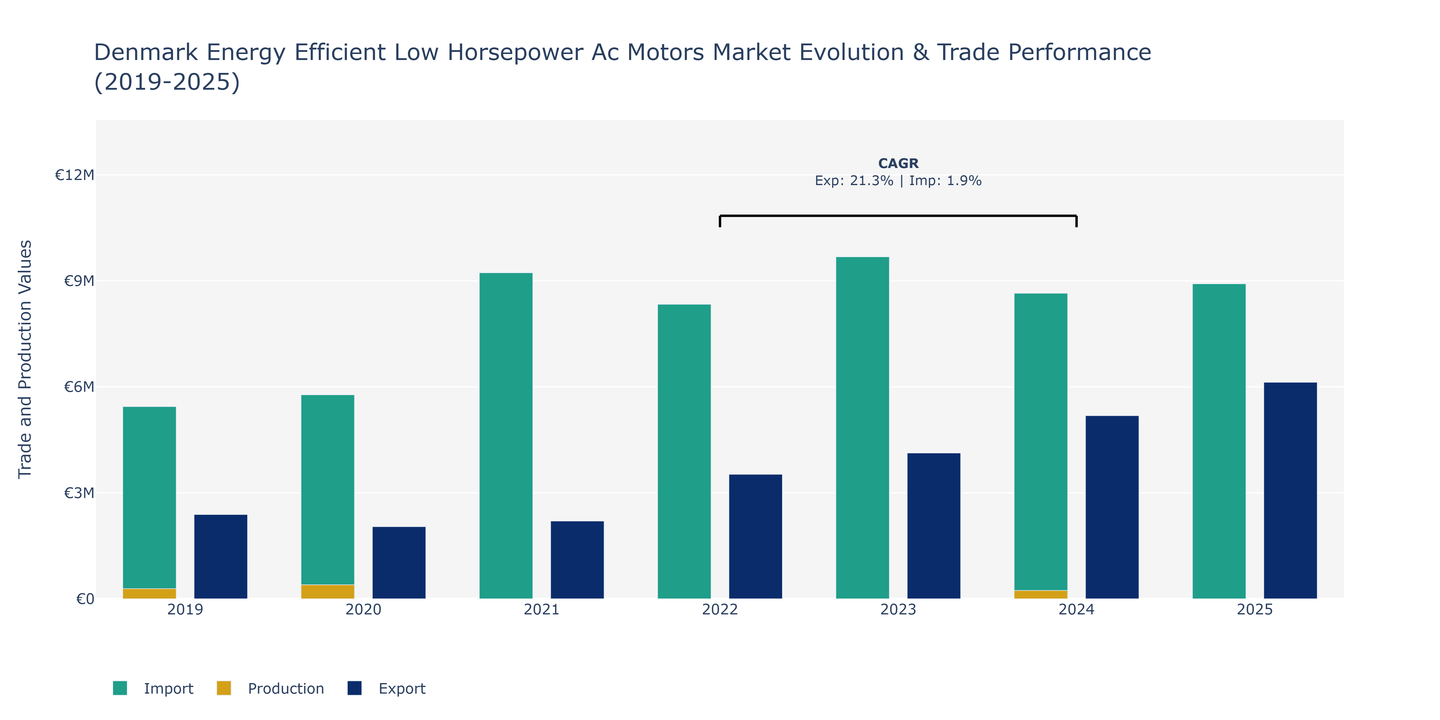 Denmark Energy Efficient Low Horsepower Ac Motors Market: Production & Trade Performance (2019-2025)
