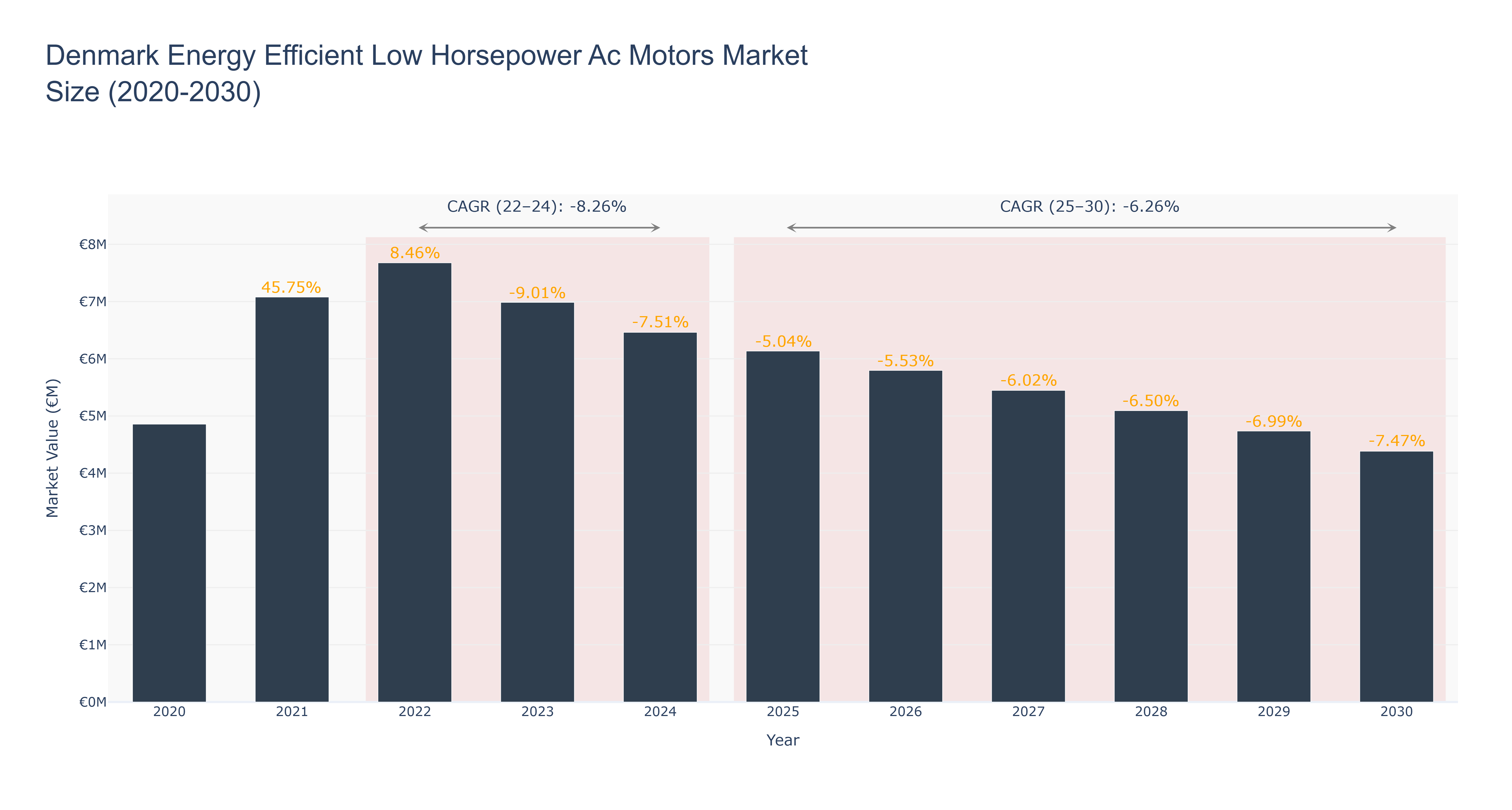Denmark Energy Efficient Low Horsepower Ac Motors Market Size (2020-2030)