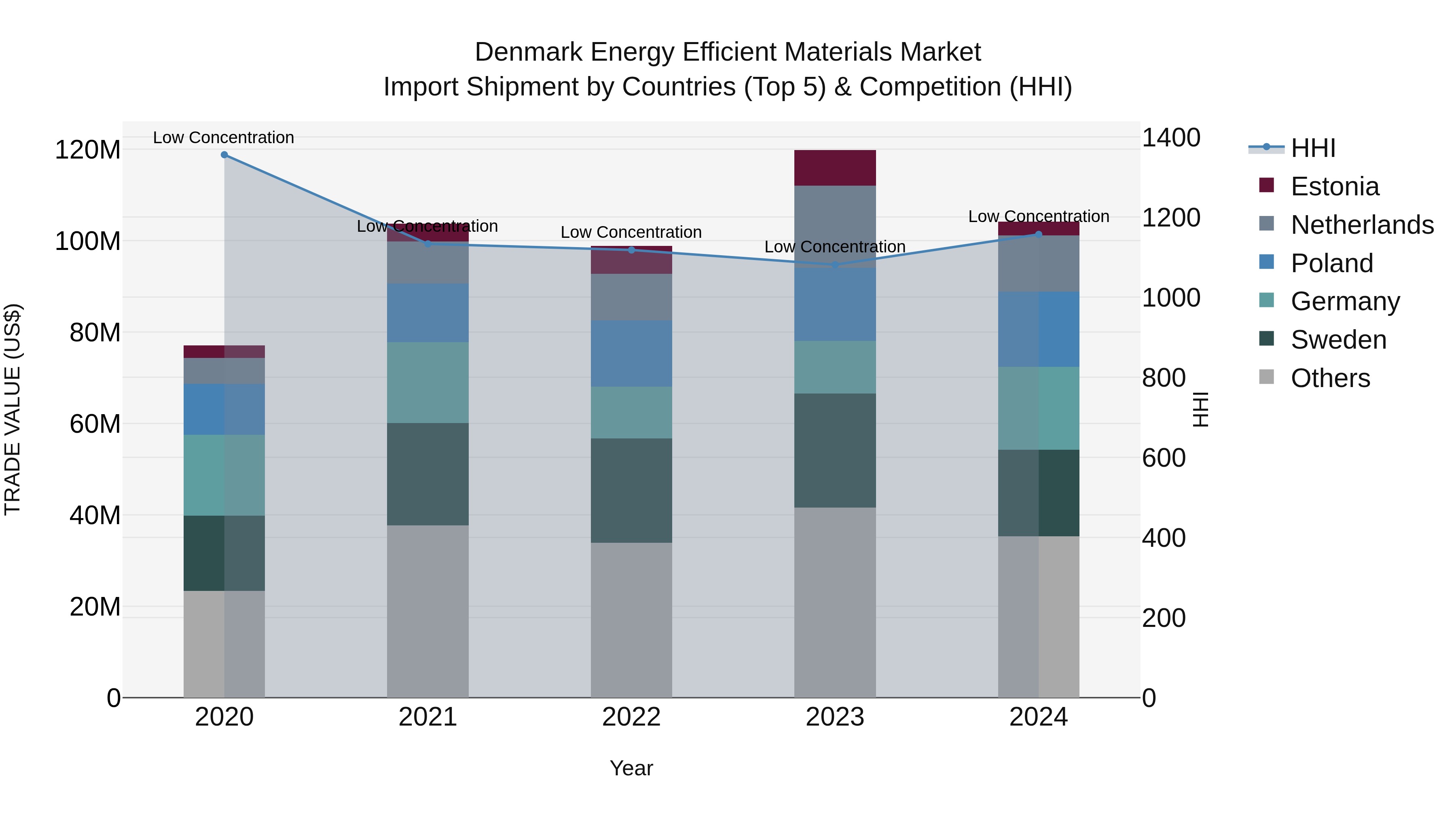 Denmark Energy Efficient Materials Market Top 5 Importing Countries and Market Competition (HHI) Analysis