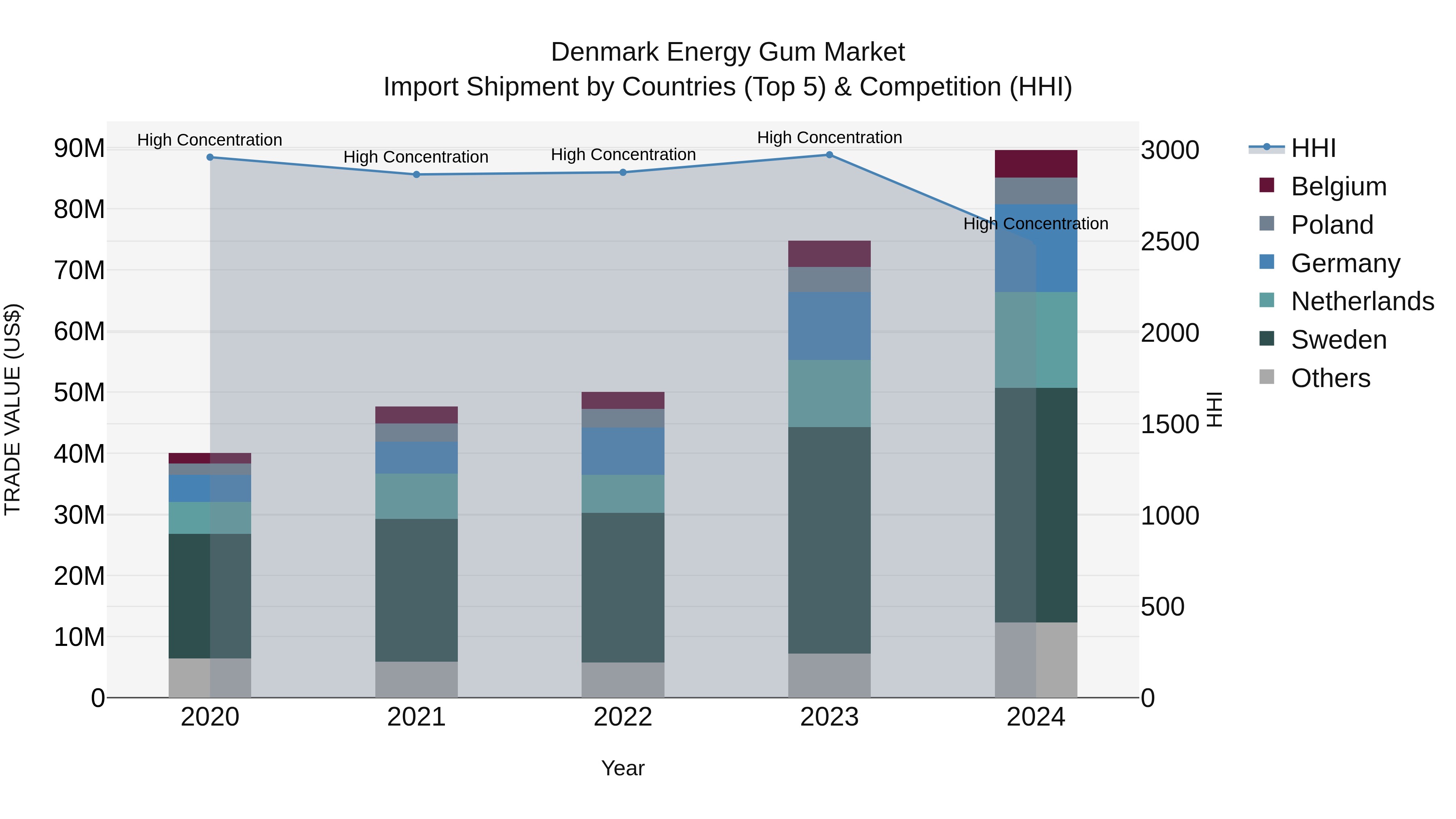 Denmark Energy Gum Market Top 5 Importing Countries and Market Competition (HHI) Analysis