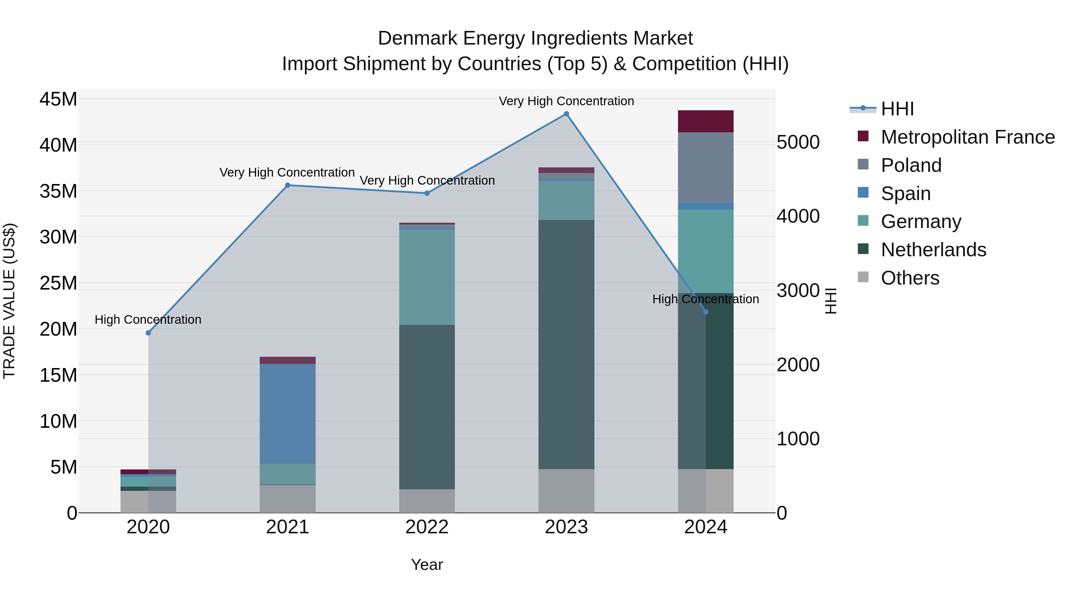 Denmark Energy Ingredients Market Top 5 Importing Countries and Market Competition (HHI) Analysis