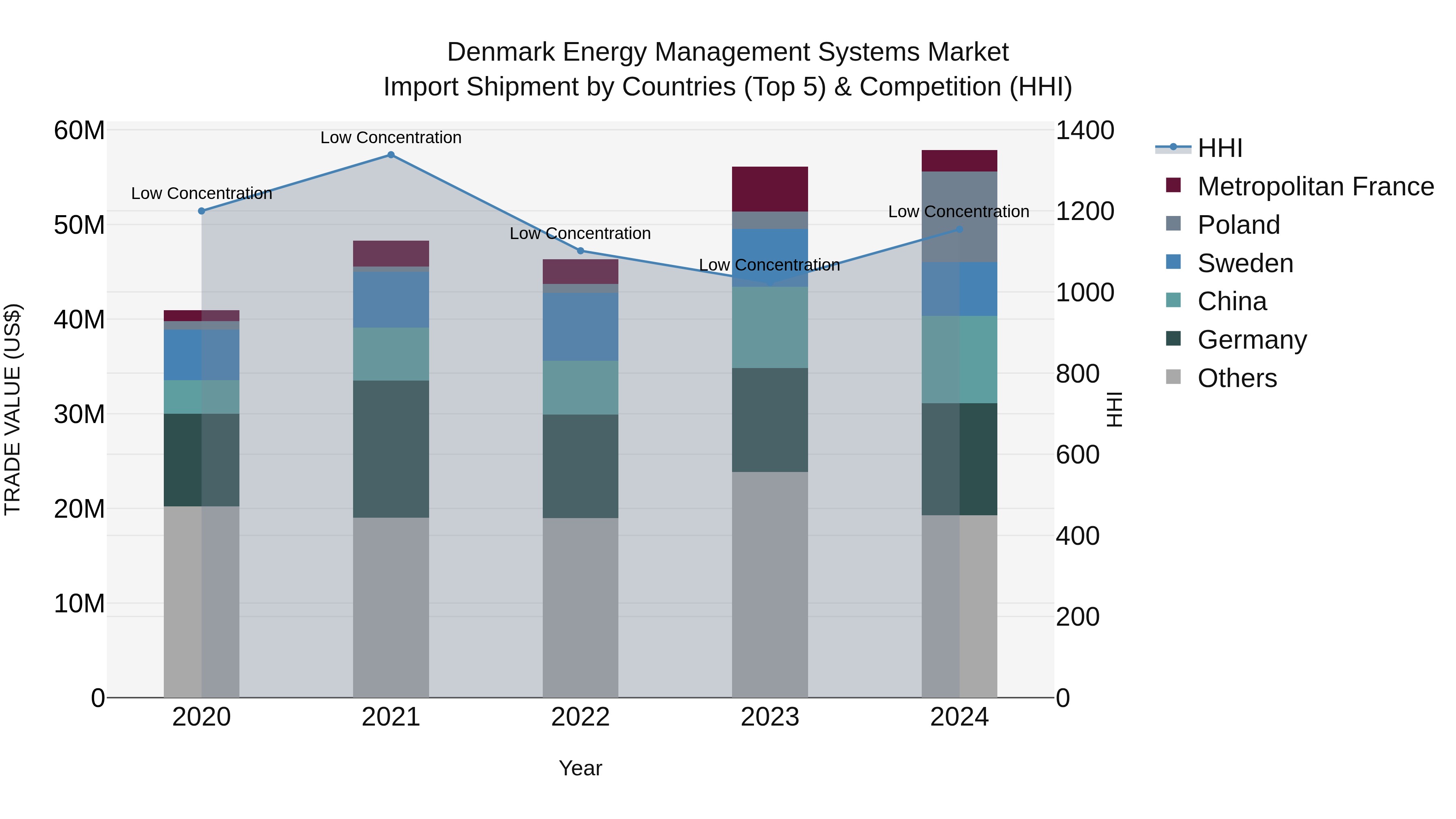 Denmark Energy Management Systems Market Top 5 Importing Countries and Market Competition (HHI) Analysis