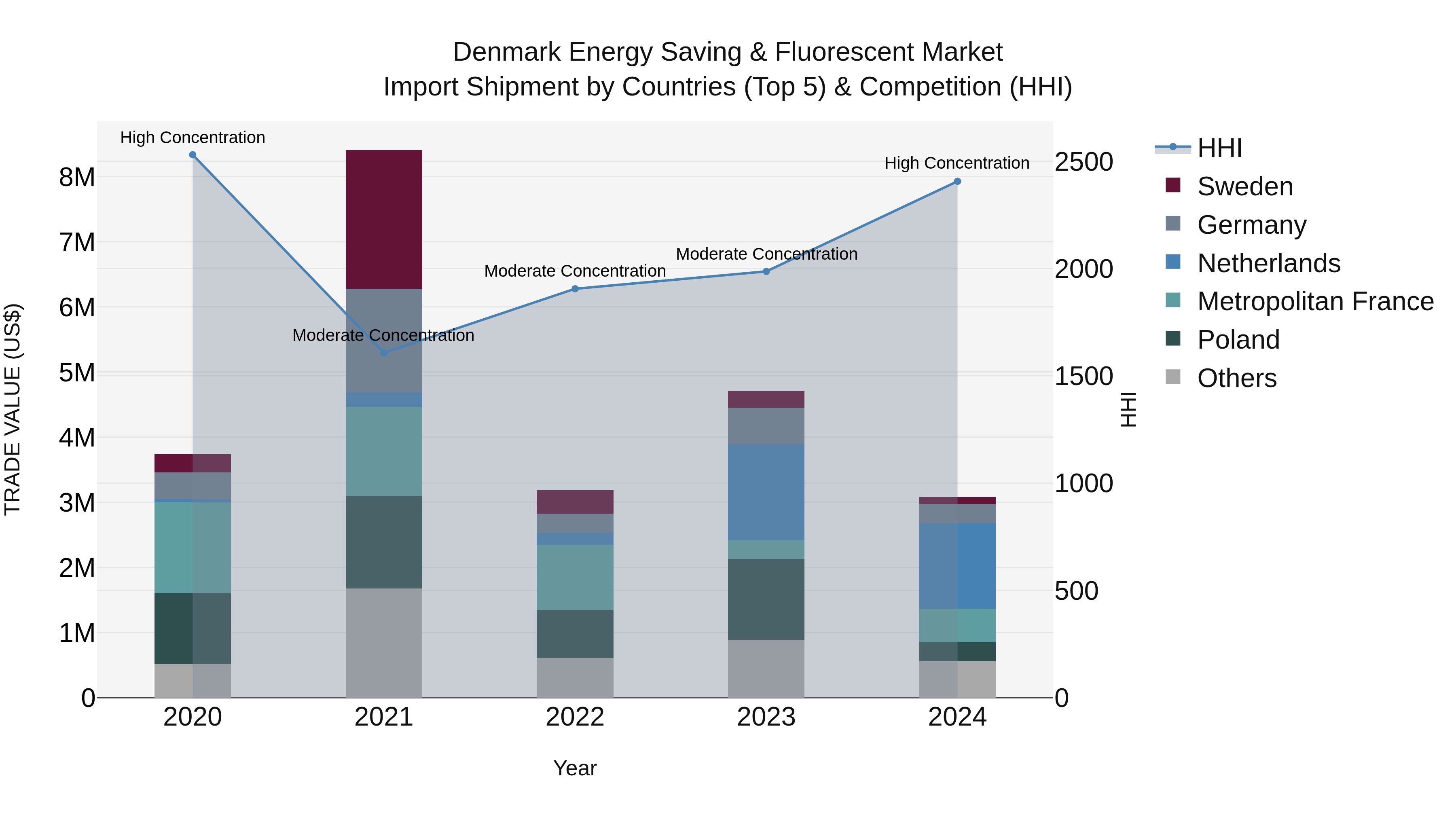 Denmark Energy Saving & Fluorescent Market Top 5 Importing Countries and Market Competition (HHI) Analysis
