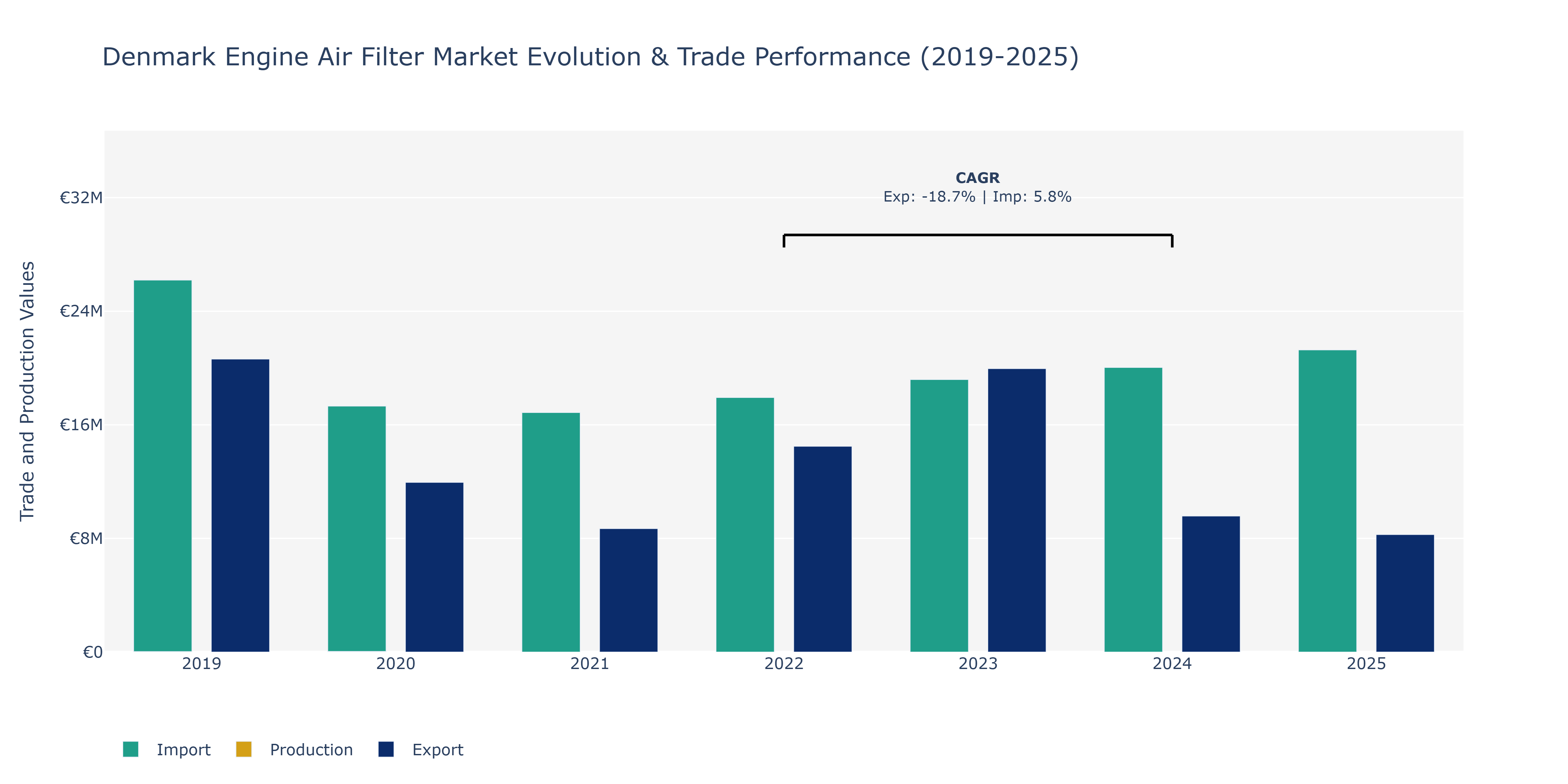 Denmark Engine Air Filter Market: Production & Trade Performance (2019-2025)