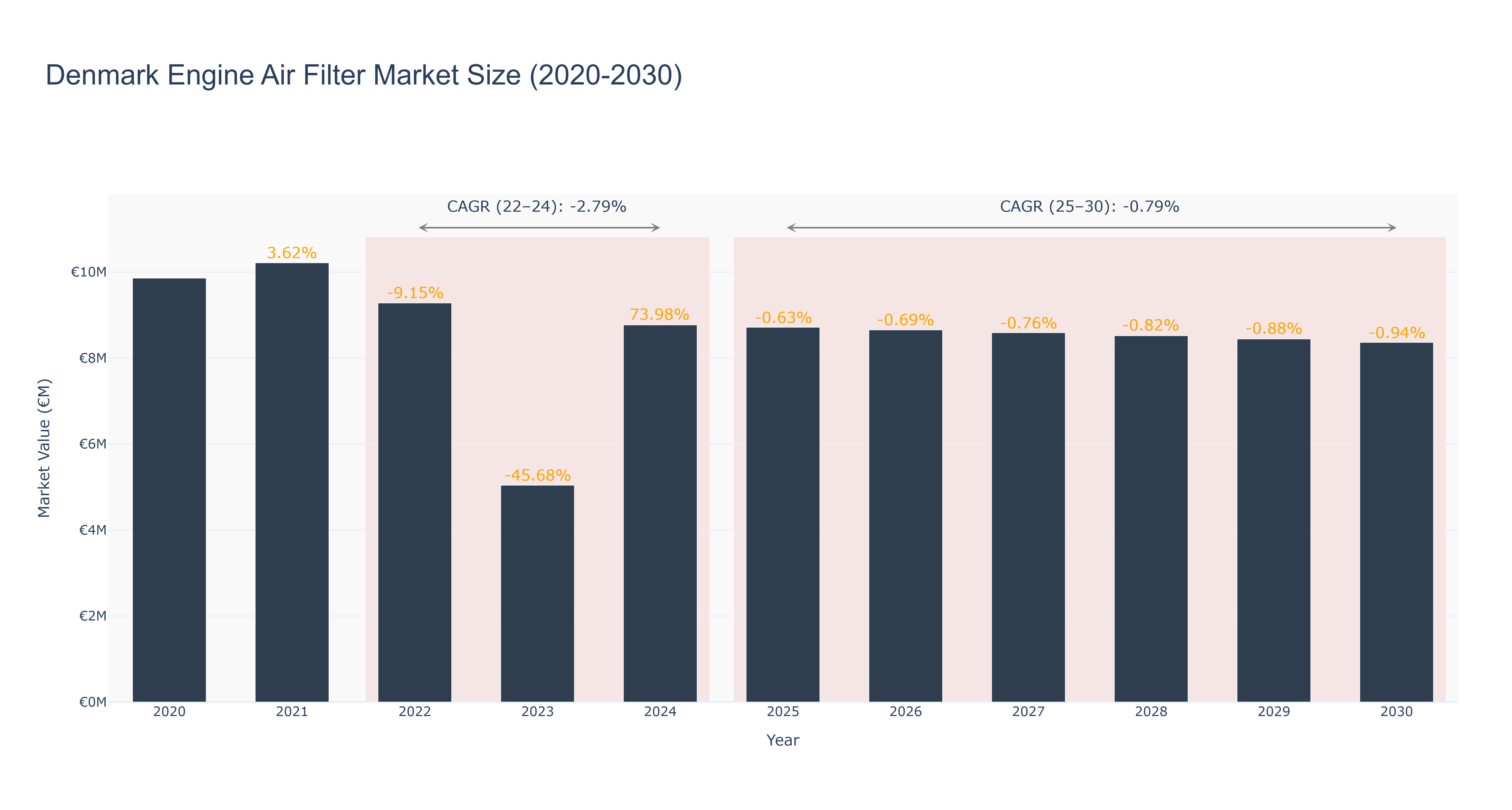 Denmark Engine Air Filter Market Size (2020-2030)