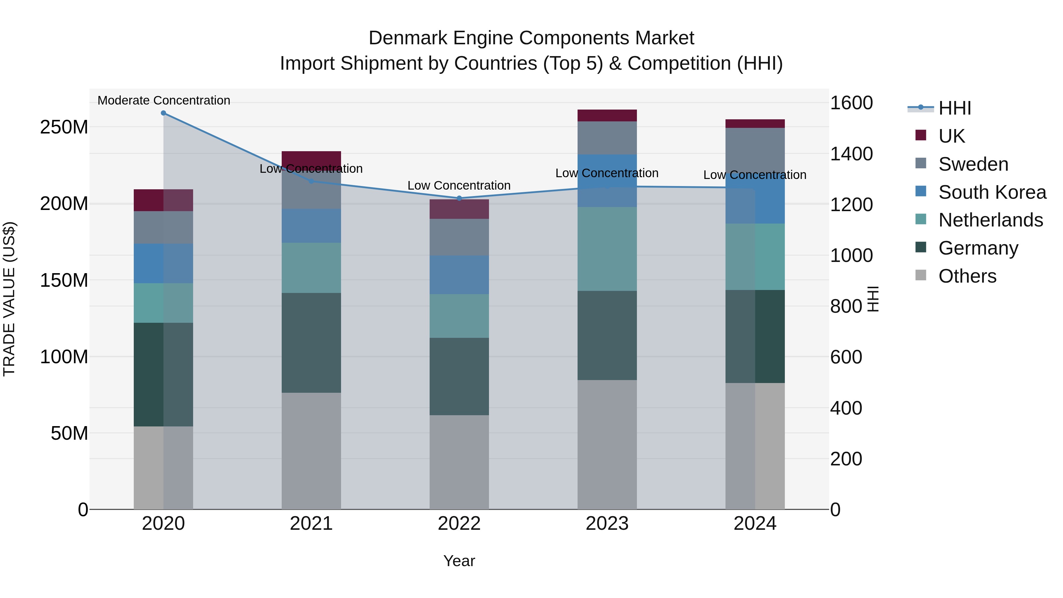 Denmark Engine Components Market Top 5 Importing Countries and Market Competition (HHI) Analysis