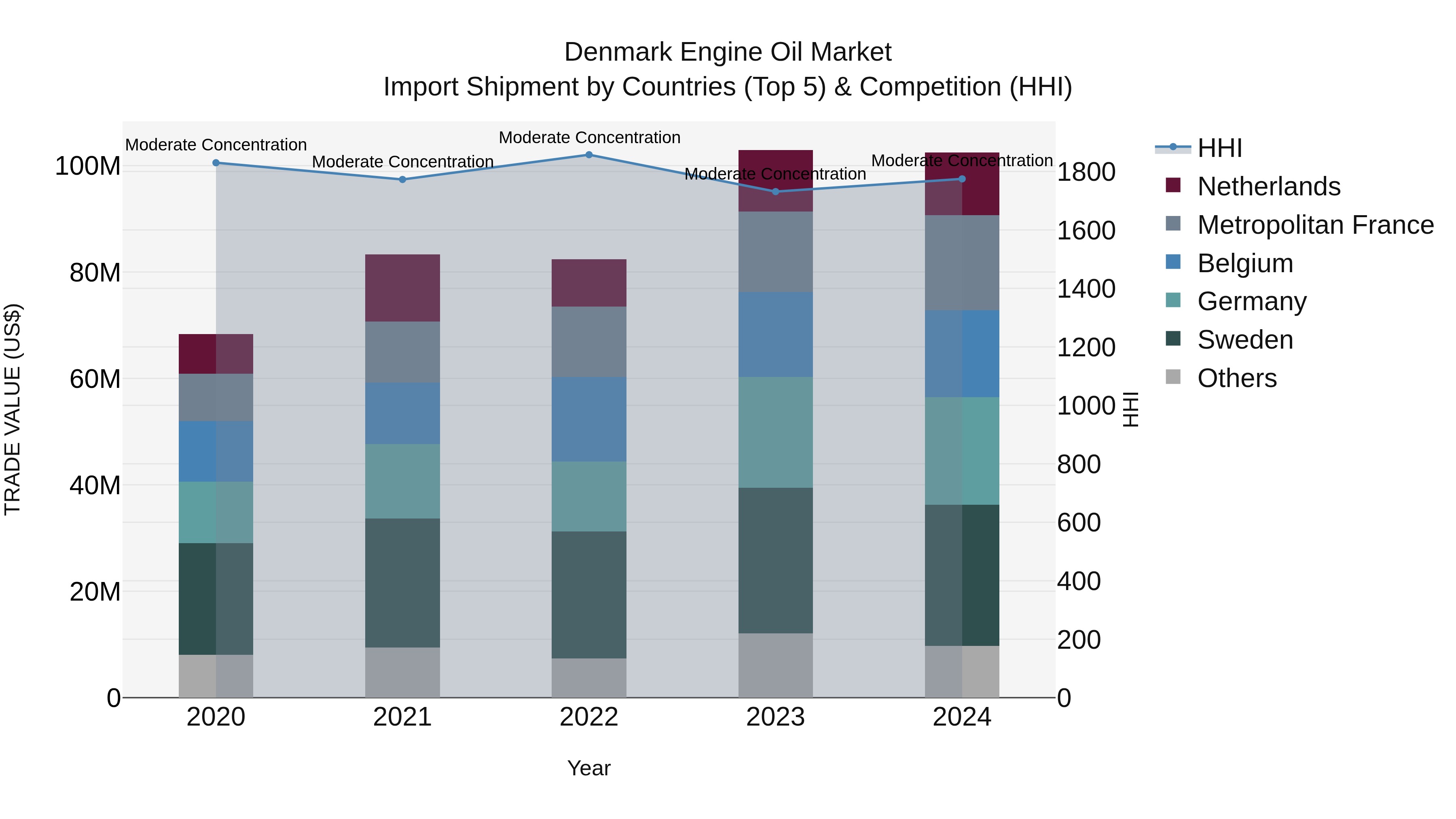 Denmark Engine Oil Market Top 5 Importing Countries and Market Competition (HHI) Analysis