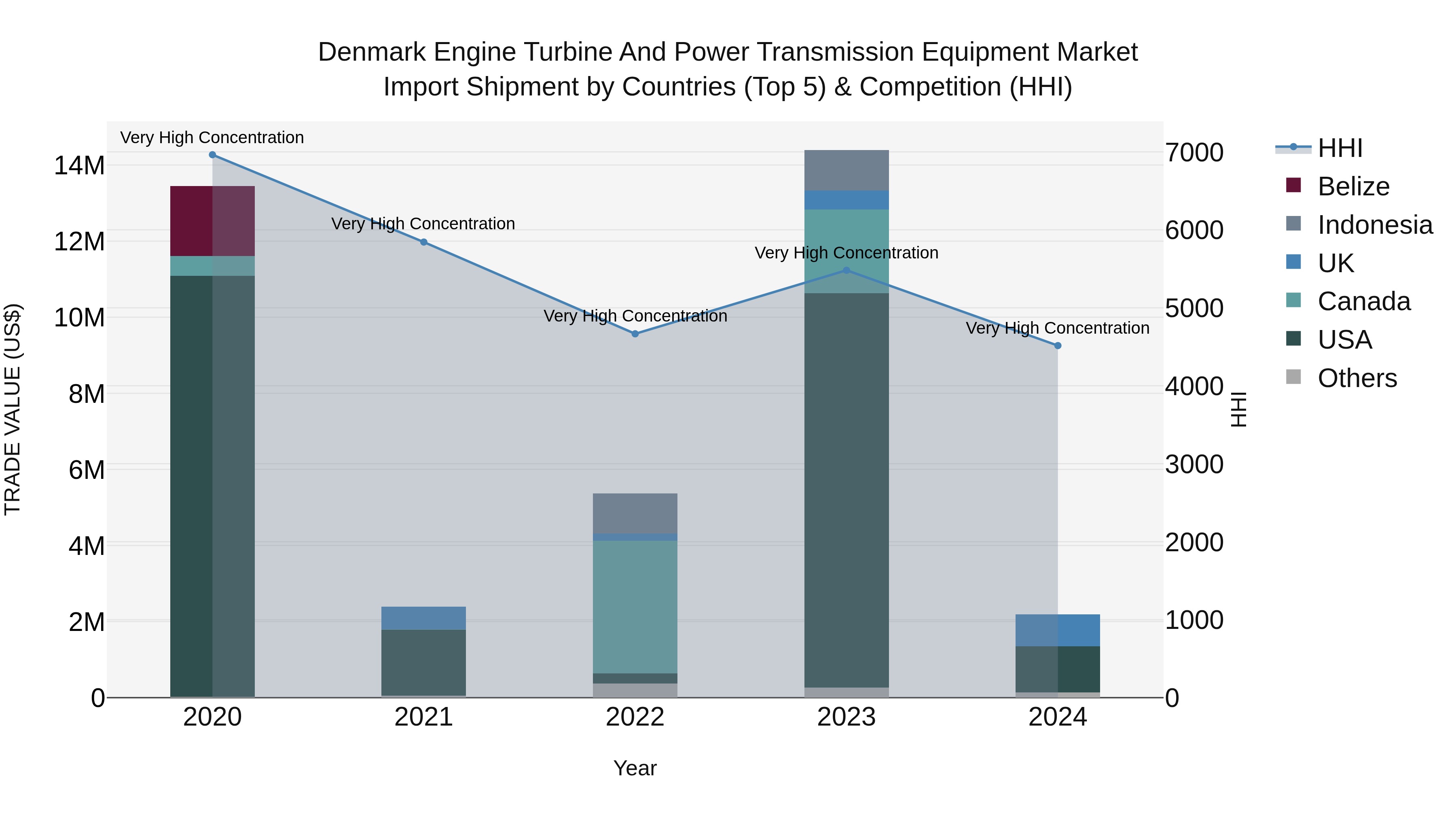 Denmark Engine Turbine and Power Transmission Equipment Market Top 5 Importing Countries and Market Competition (HHI) Analysis