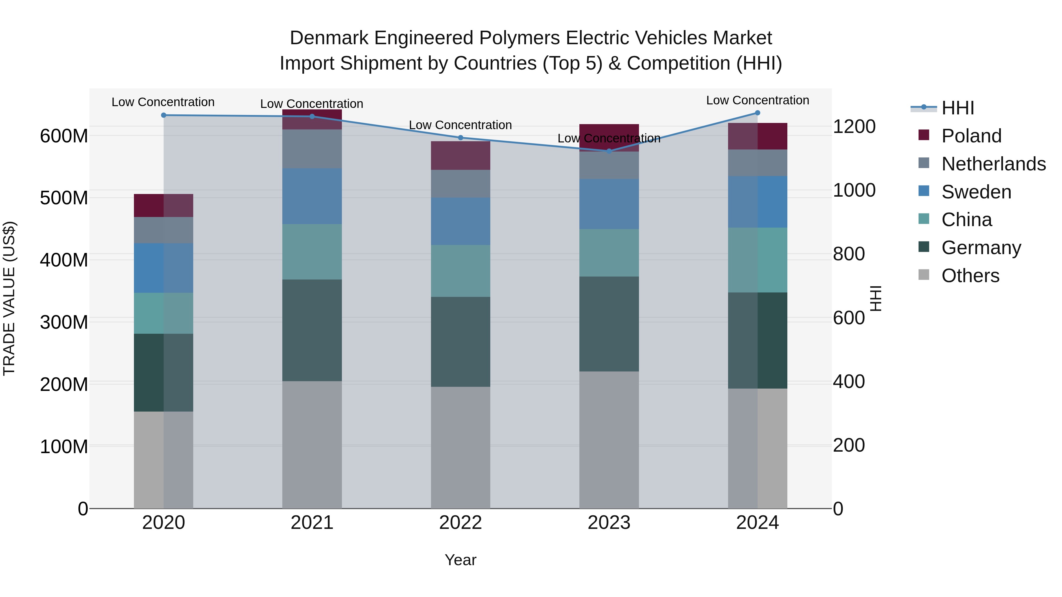 Denmark Engineered Polymers Electric Vehicles Market Top 5 Importing Countries and Market Competition (HHI) Analysis