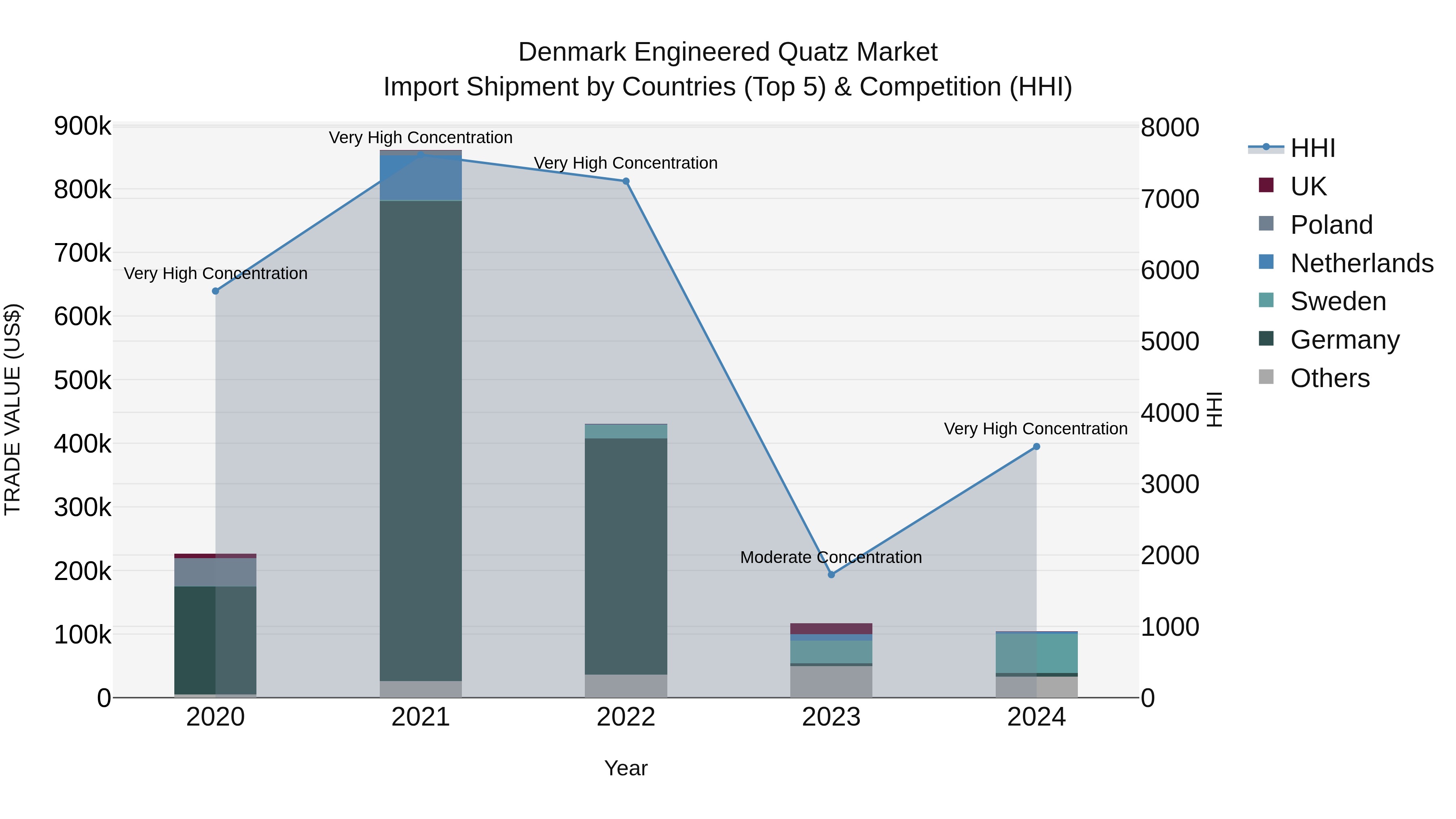 Denmark Engineered Quatz Market Top 5 Importing Countries and Market Competition (HHI) Analysis