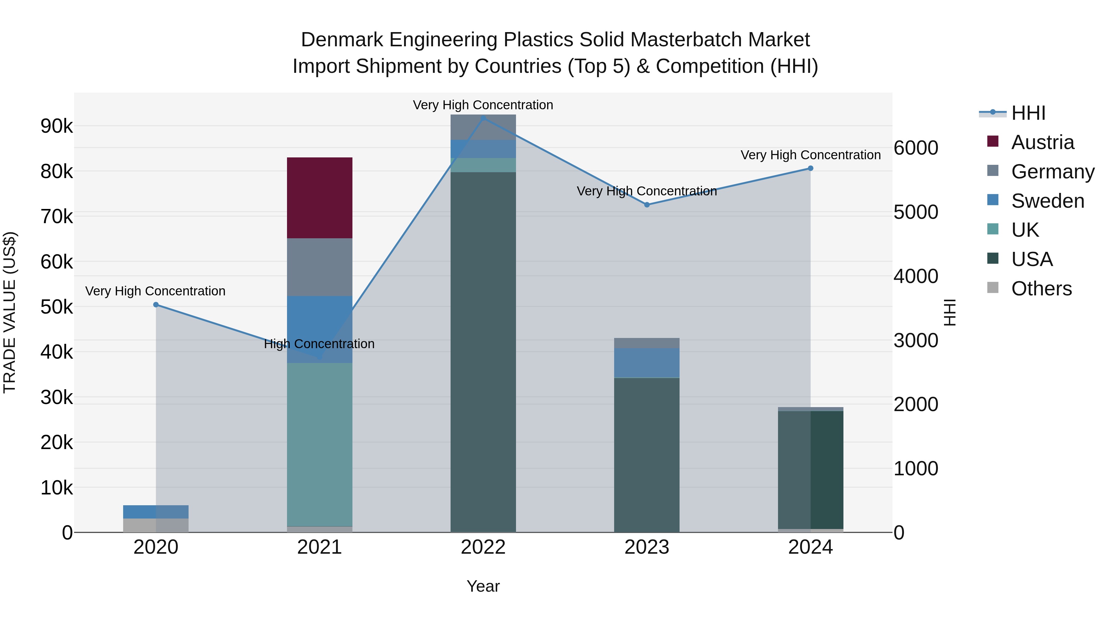 Denmark Engineering Plastics Solid Masterbatch Market Top 5 Importing Countries and Market Competition (HHI) Analysis